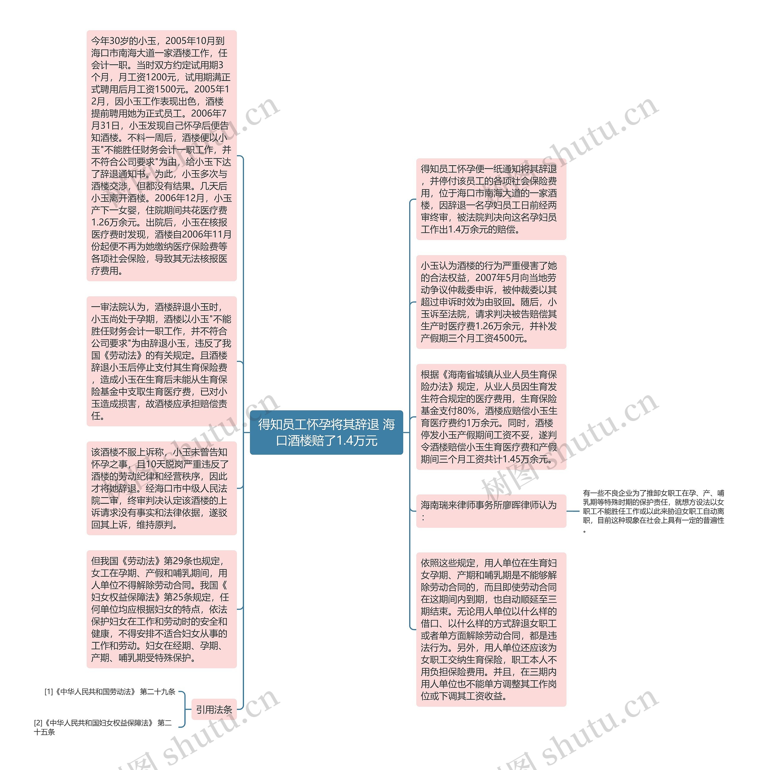 得知员工怀孕将其辞退 海口酒楼赔了1.4万元思维导图