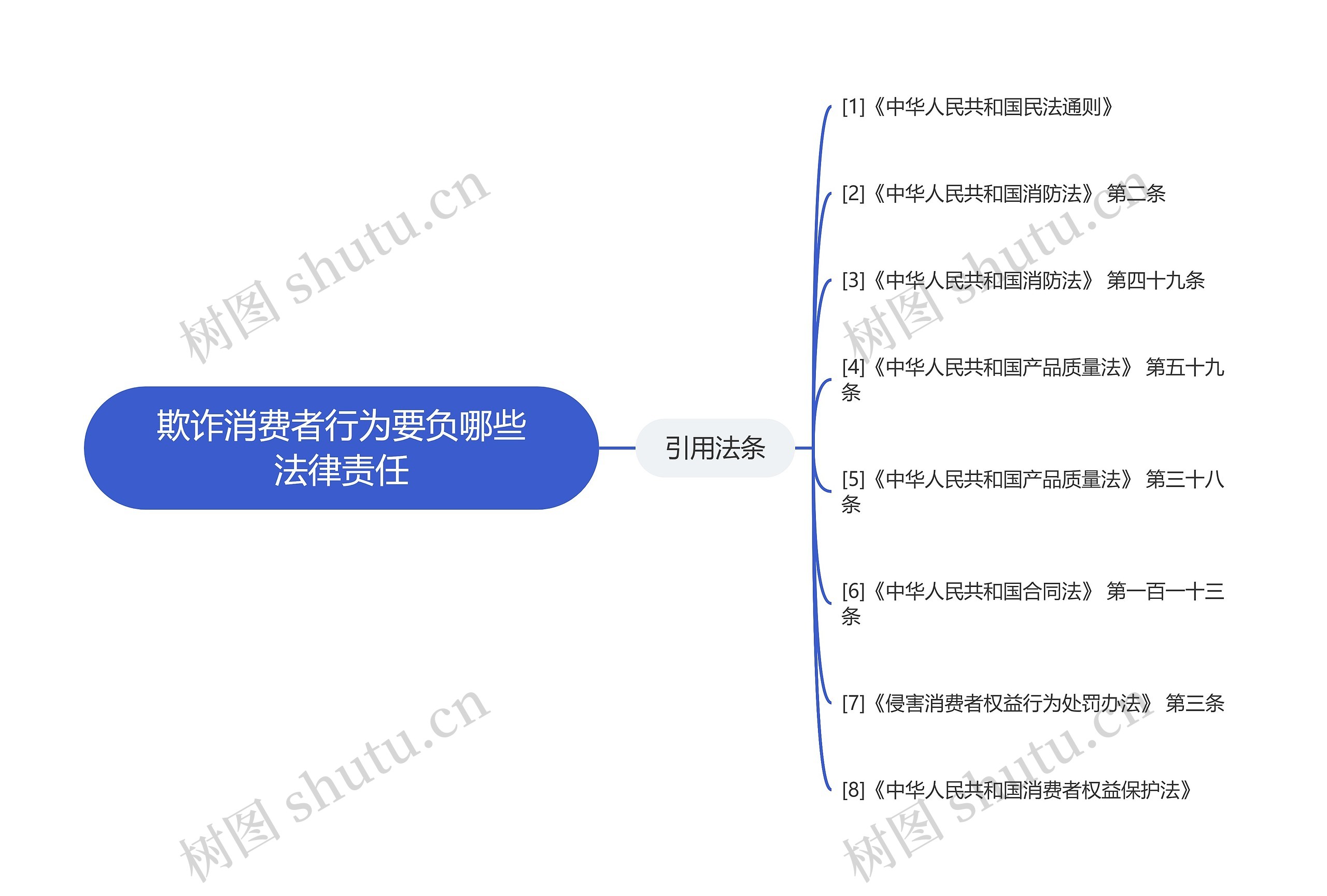 欺诈消费者行为要负哪些法律责任思维导图