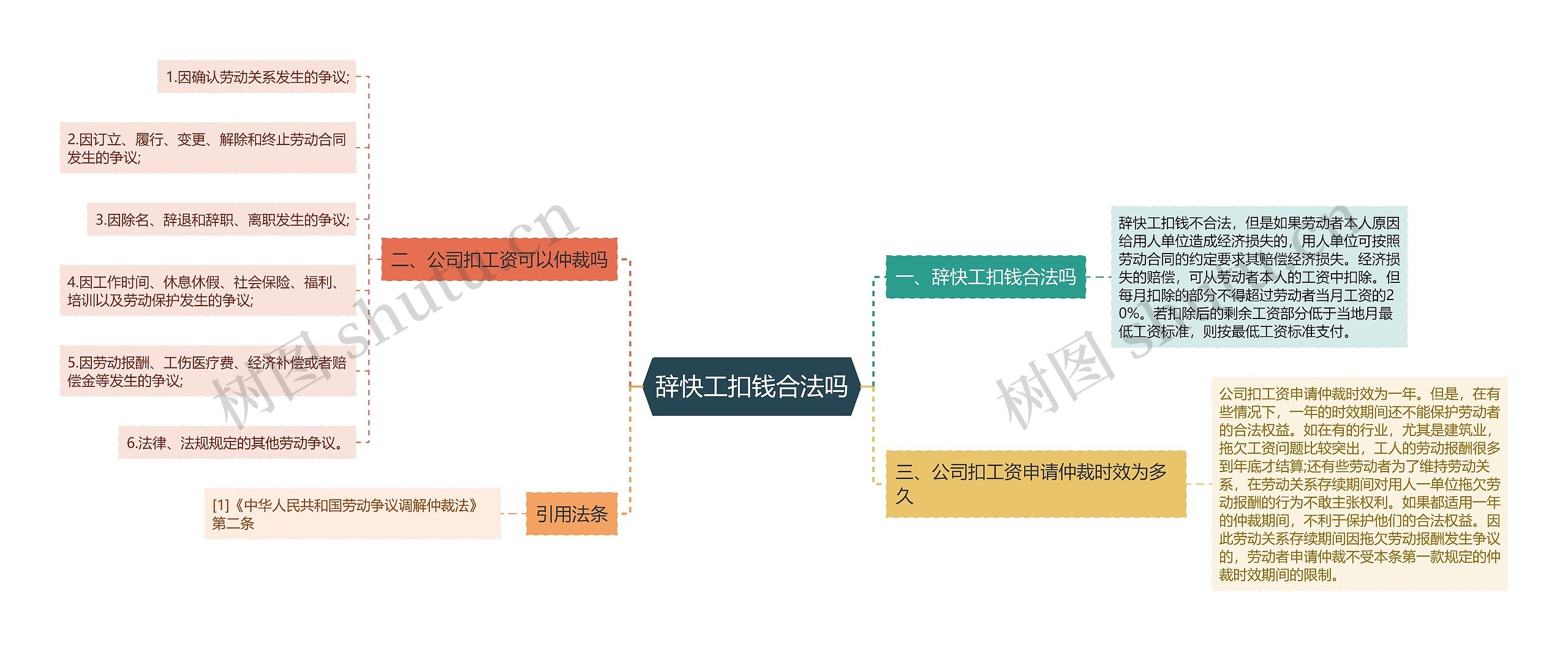 辞快工扣钱合法吗思维导图