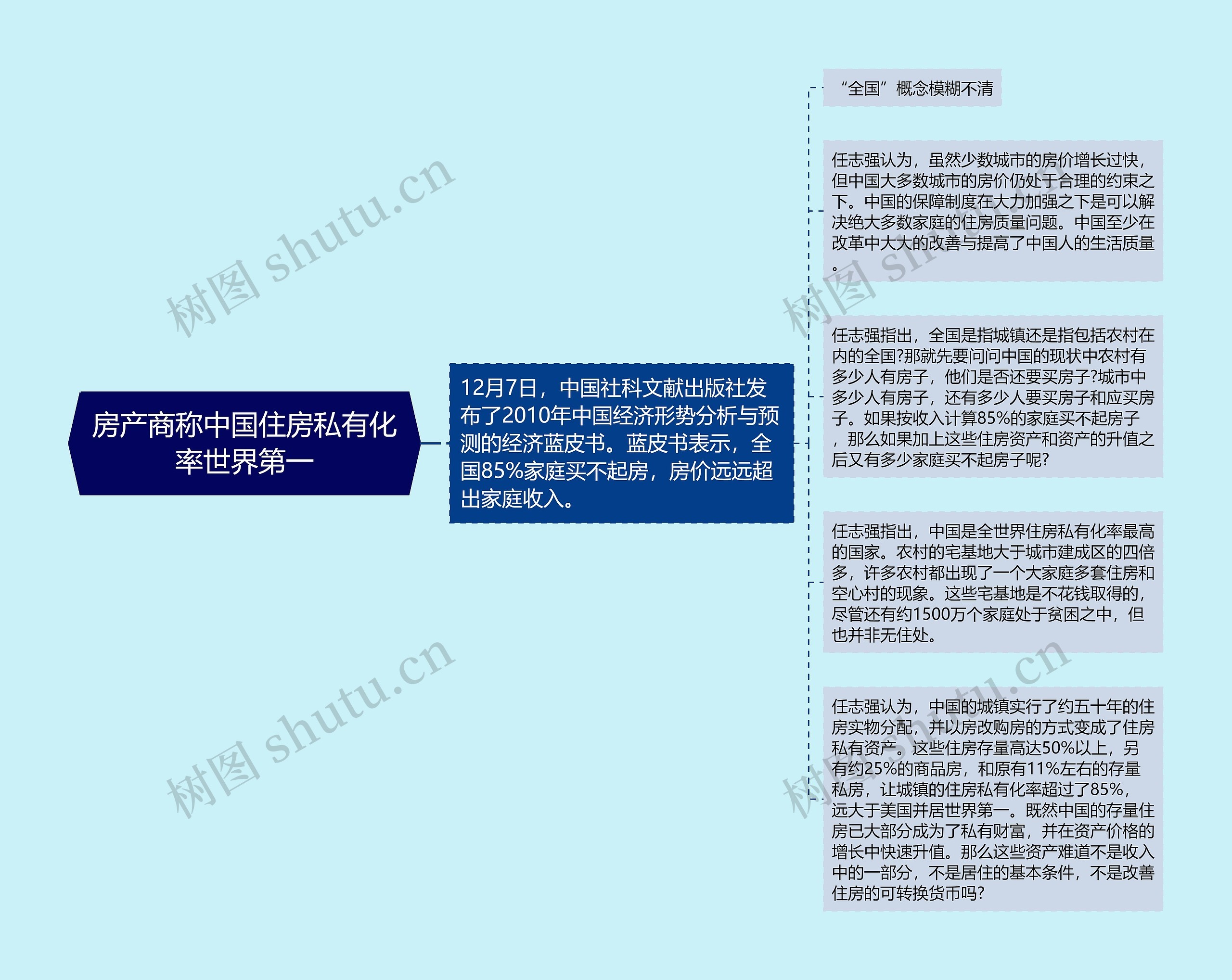 房产商称中国住房私有化率世界第一思维导图