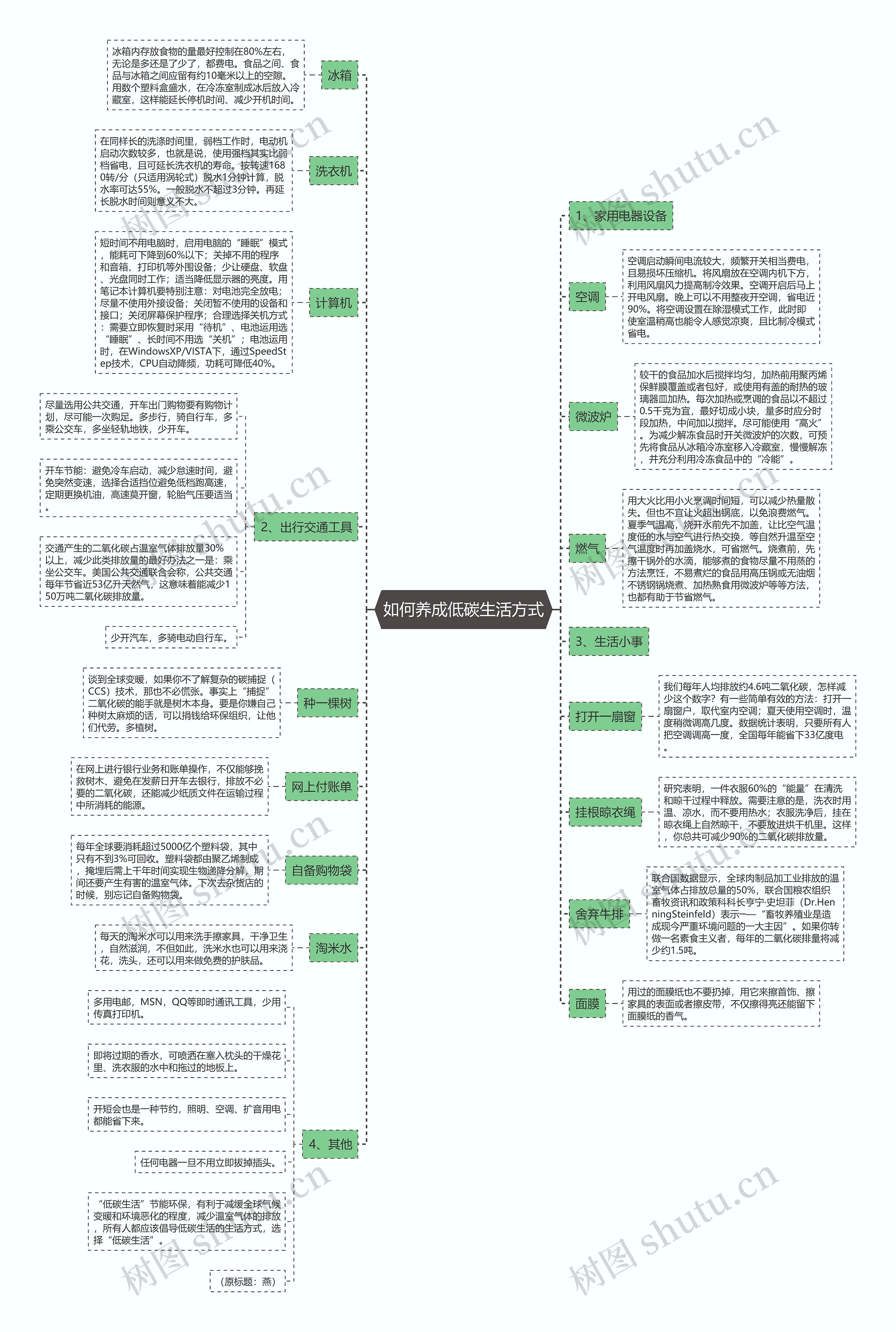 如何养成低碳生活方式思维导图