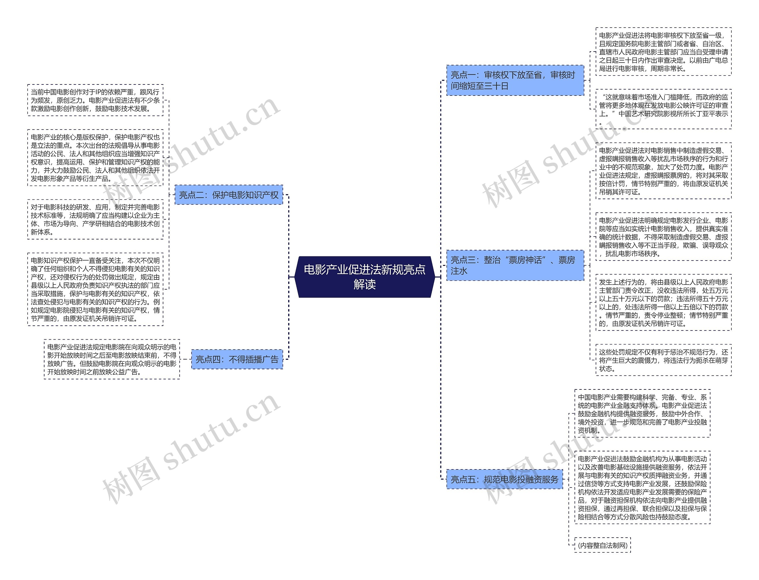 电影产业促进法新规亮点解读思维导图