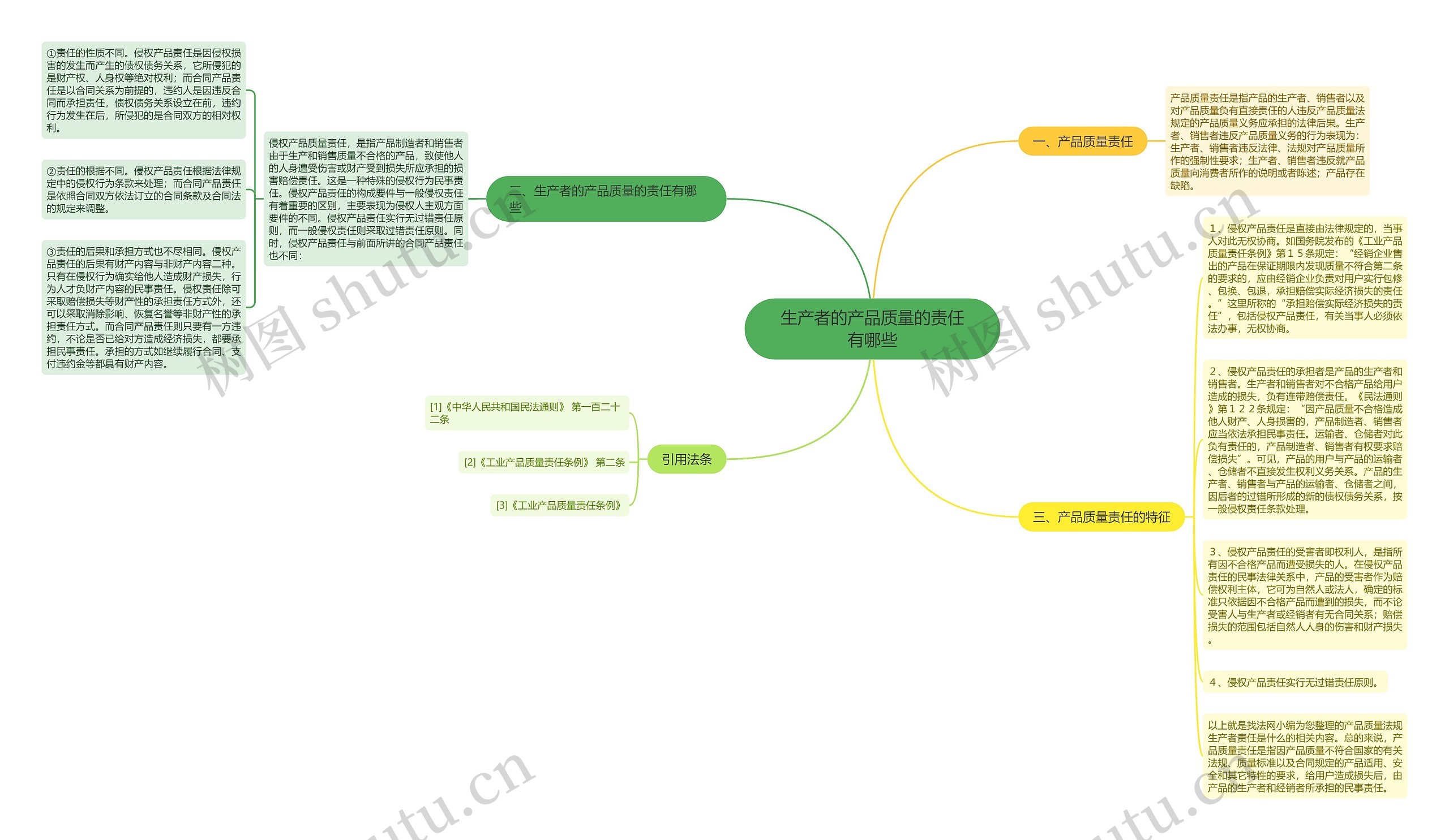 生产者的产品质量的责任有哪些思维导图