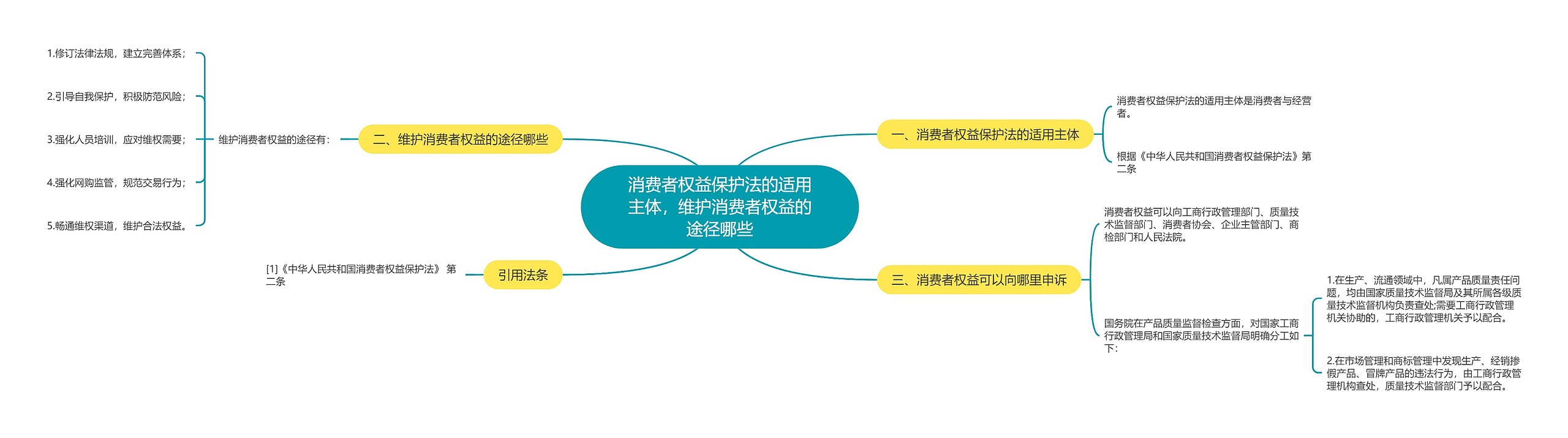 消费者权益保护法的适用主体，维护消费者权益的途径哪些思维导图