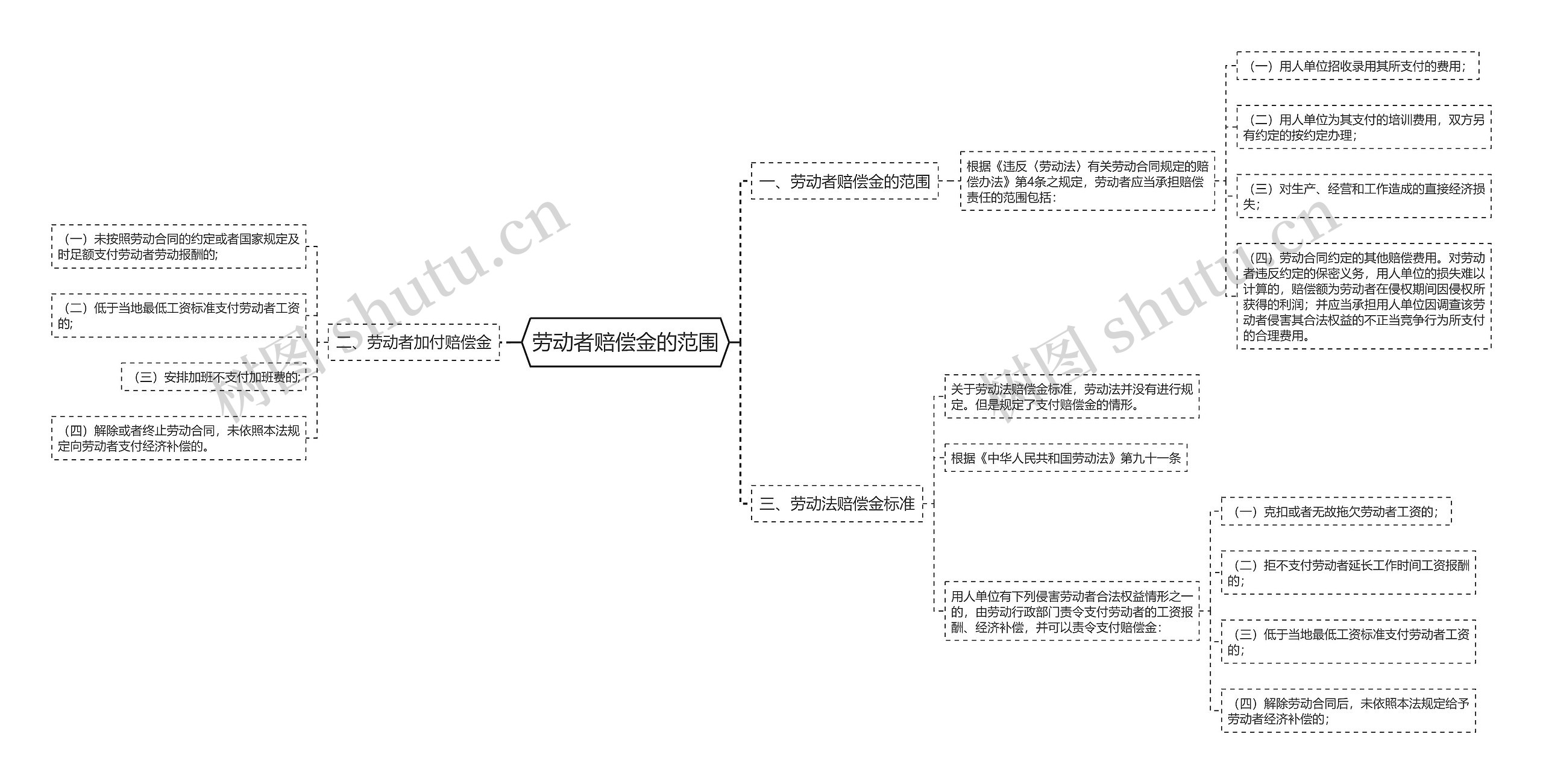 劳动者赔偿金的范围思维导图