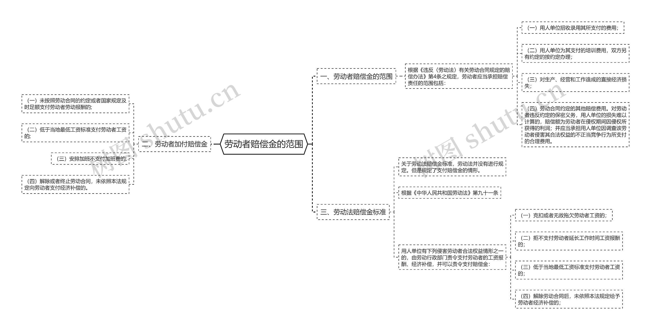 劳动者赔偿金的范围 劳动者赔偿金的范围