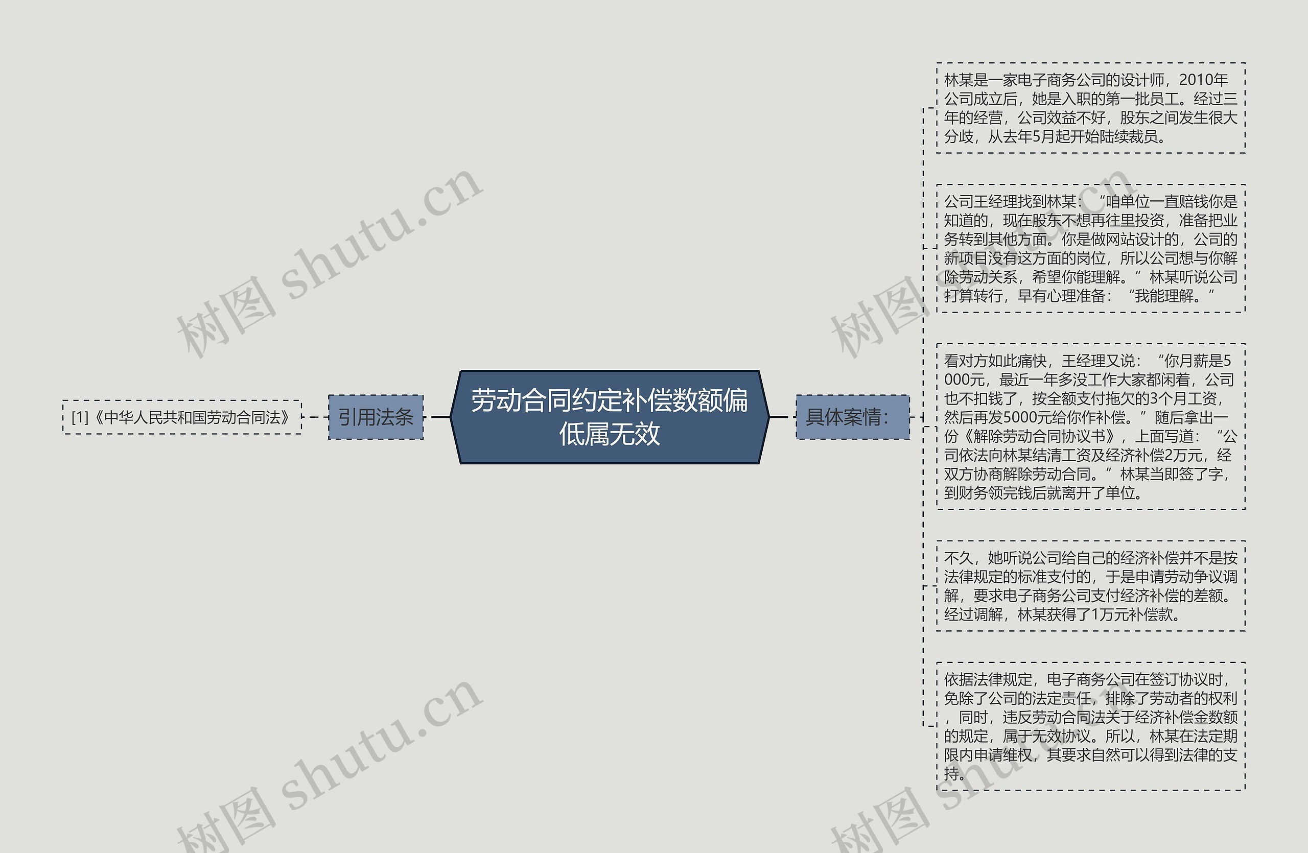 劳动合同约定补偿数额偏低属无效