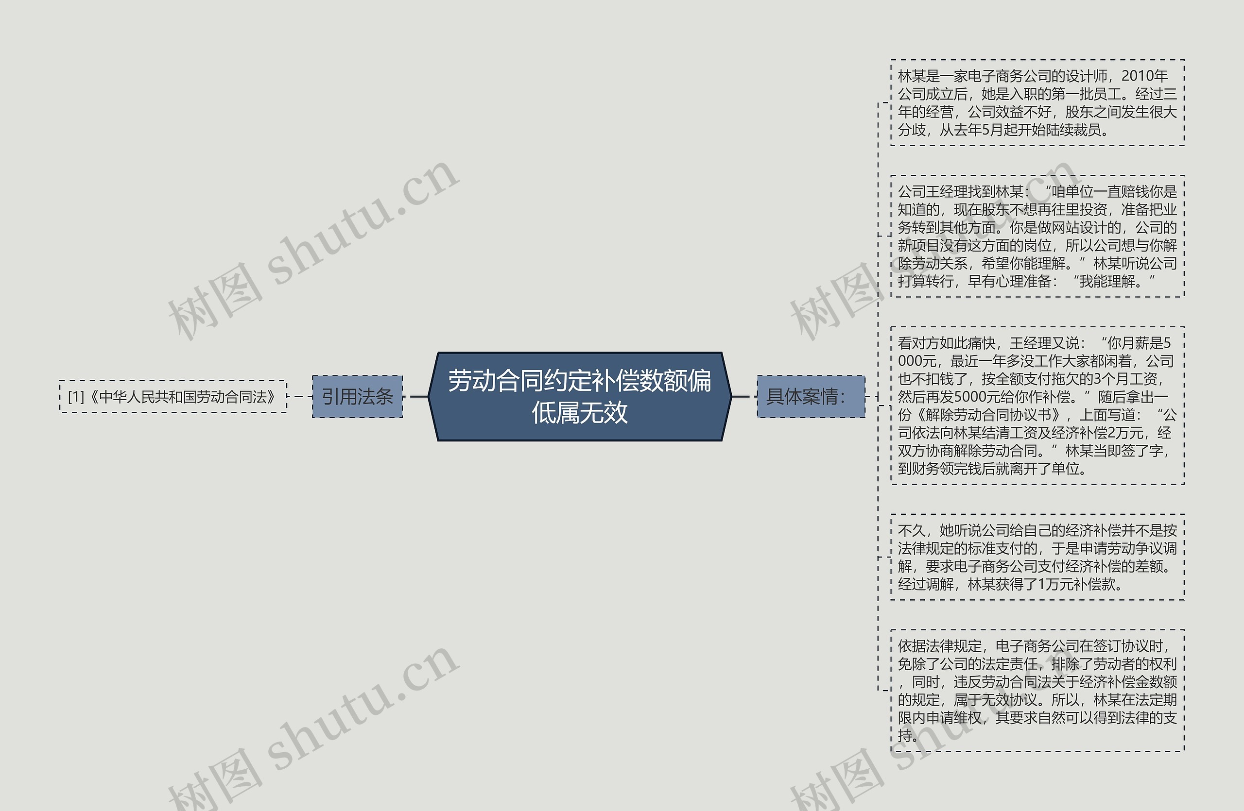 劳动合同约定补偿数额偏低属无效思维导图