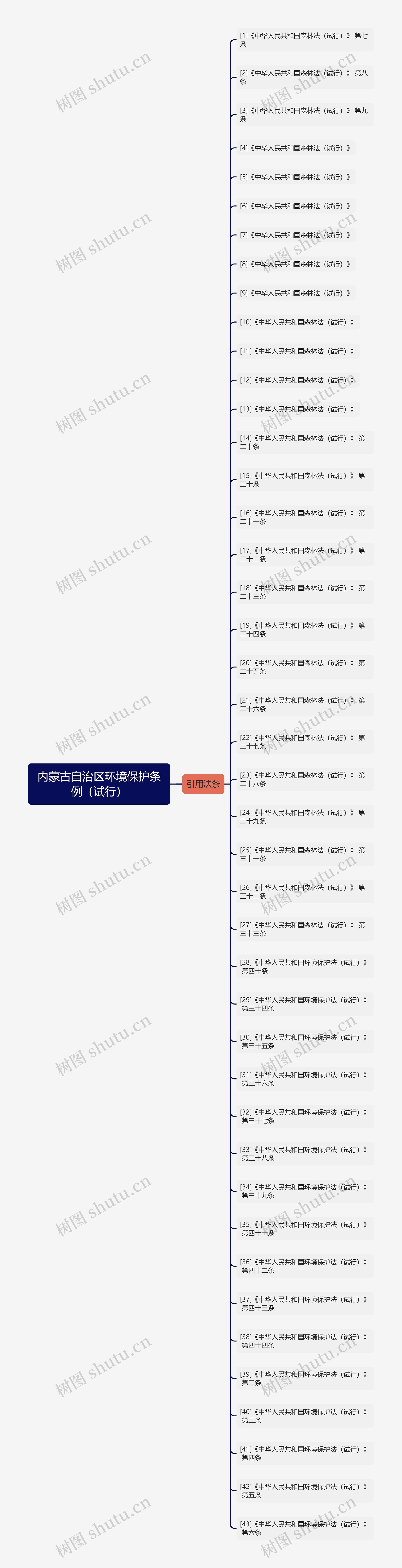 内蒙古自治区环境保护条例（试行）思维导图