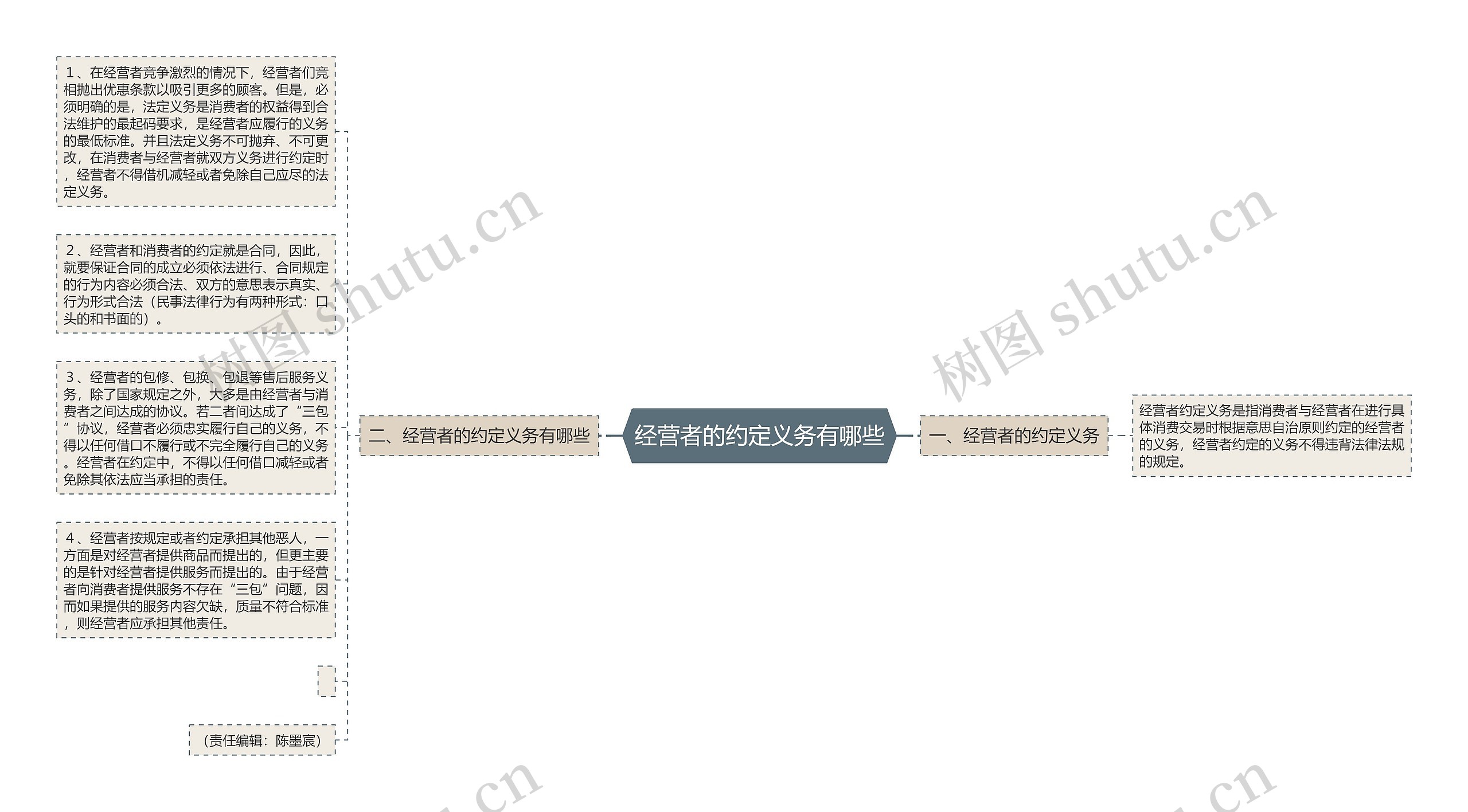 经营者的约定义务有哪些思维导图