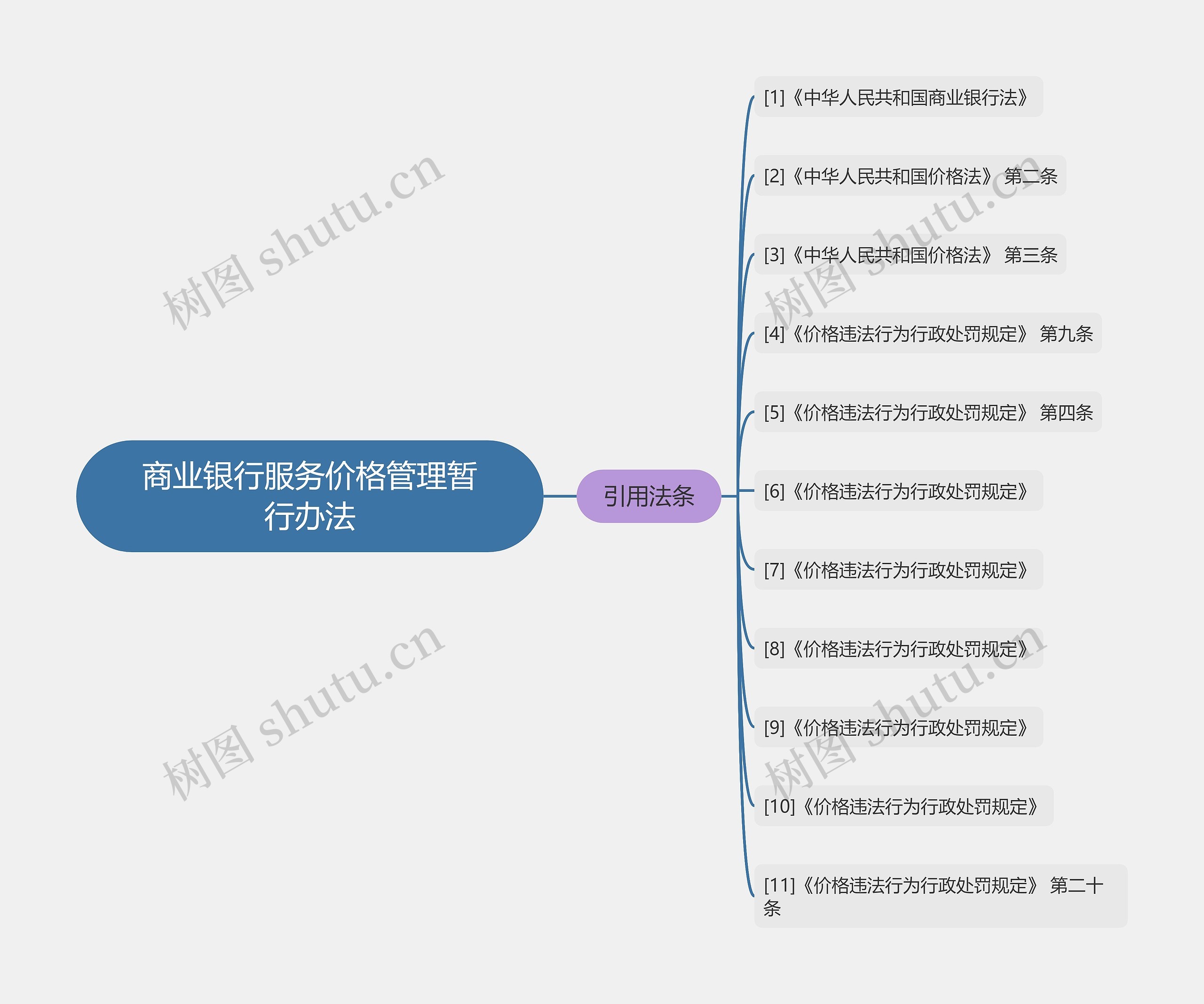 商业银行服务价格管理暂行办法思维导图