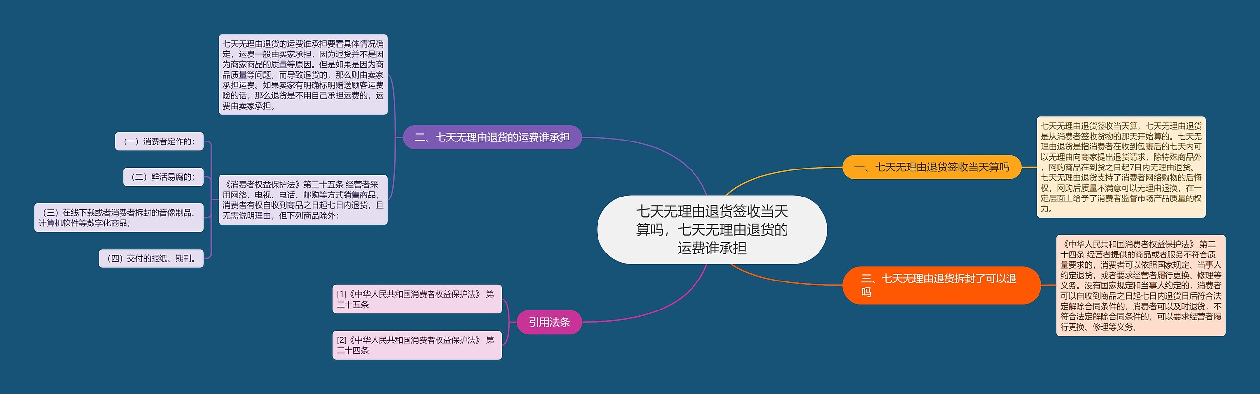 七天无理由退货签收当天算吗，七天无理由退货的运费谁承担思维导图