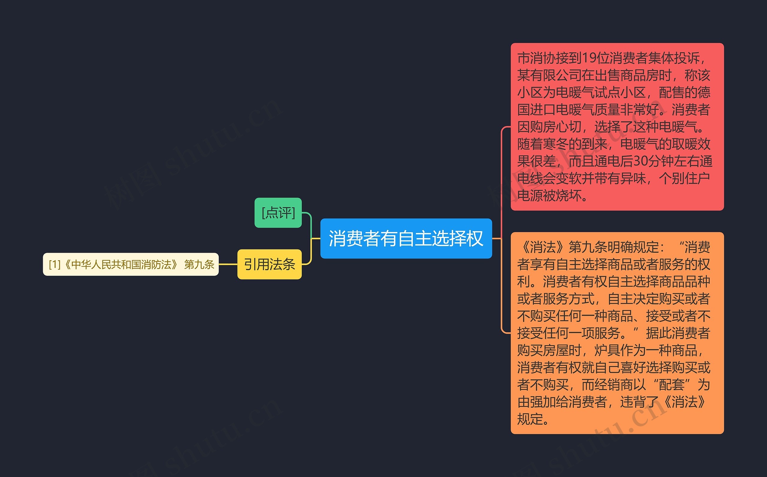 消费者有自主选择权思维导图