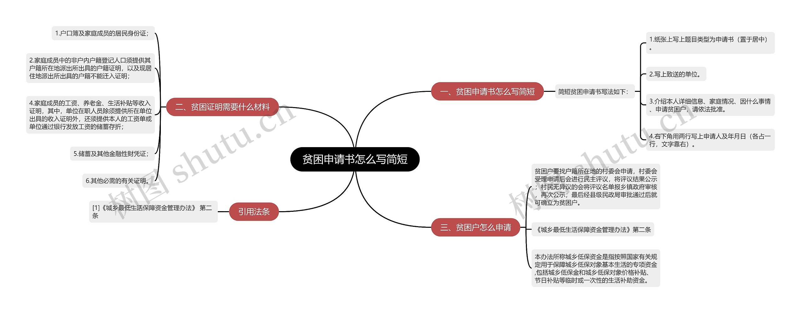 贫困申请书怎么写简短思维导图