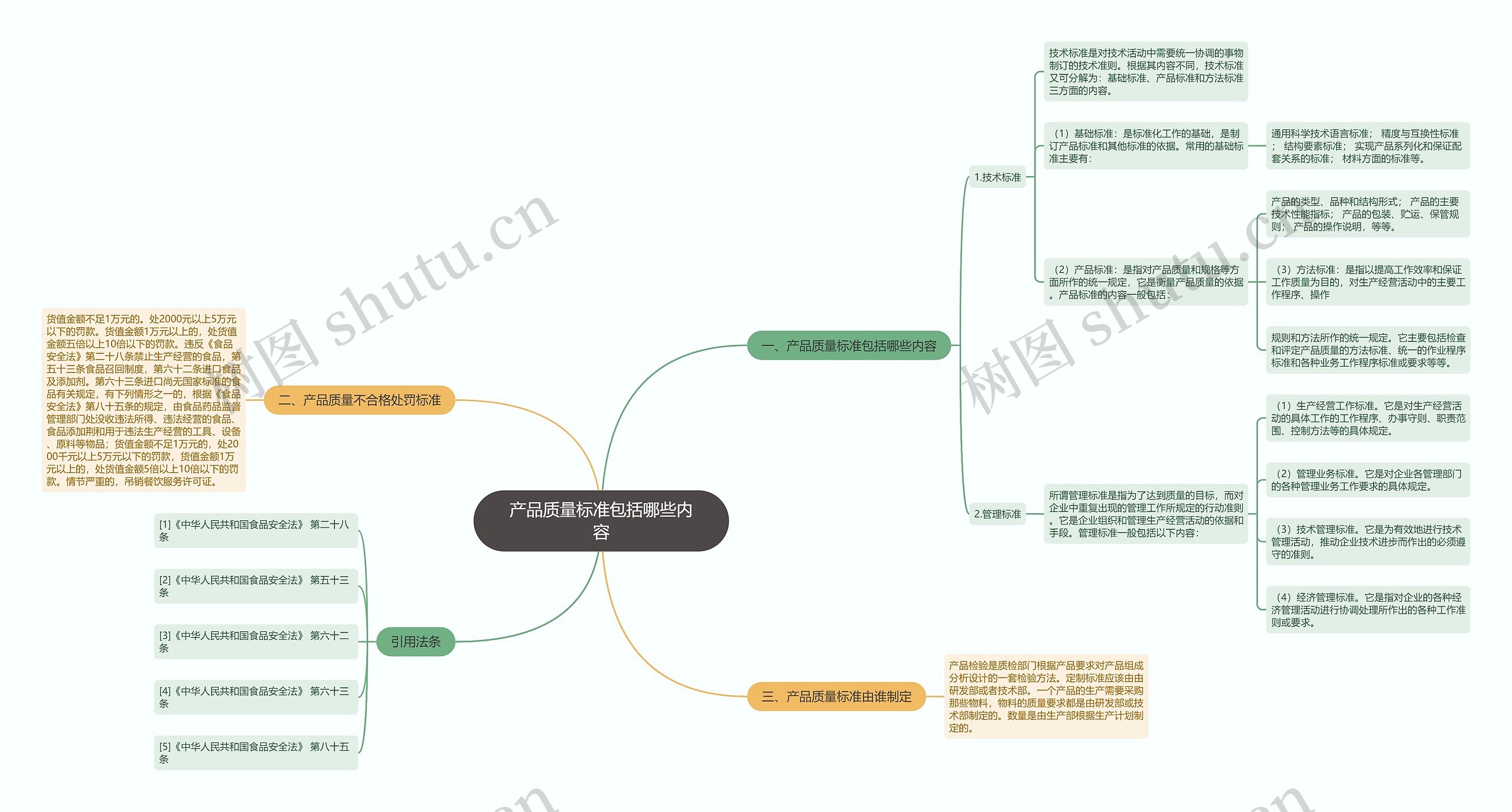 产品质量标准包括哪些内容思维导图