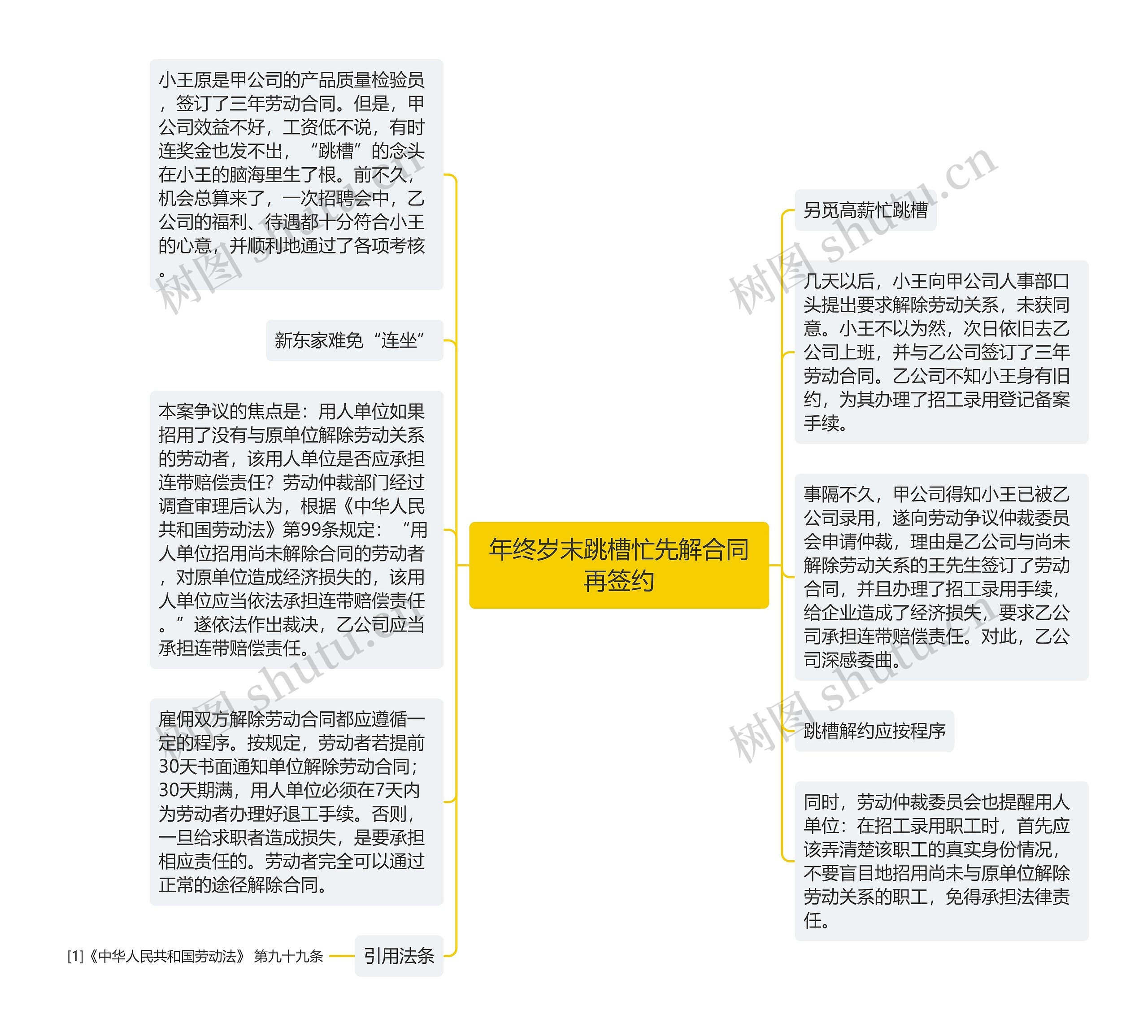 年终岁末跳槽忙先解合同再签约