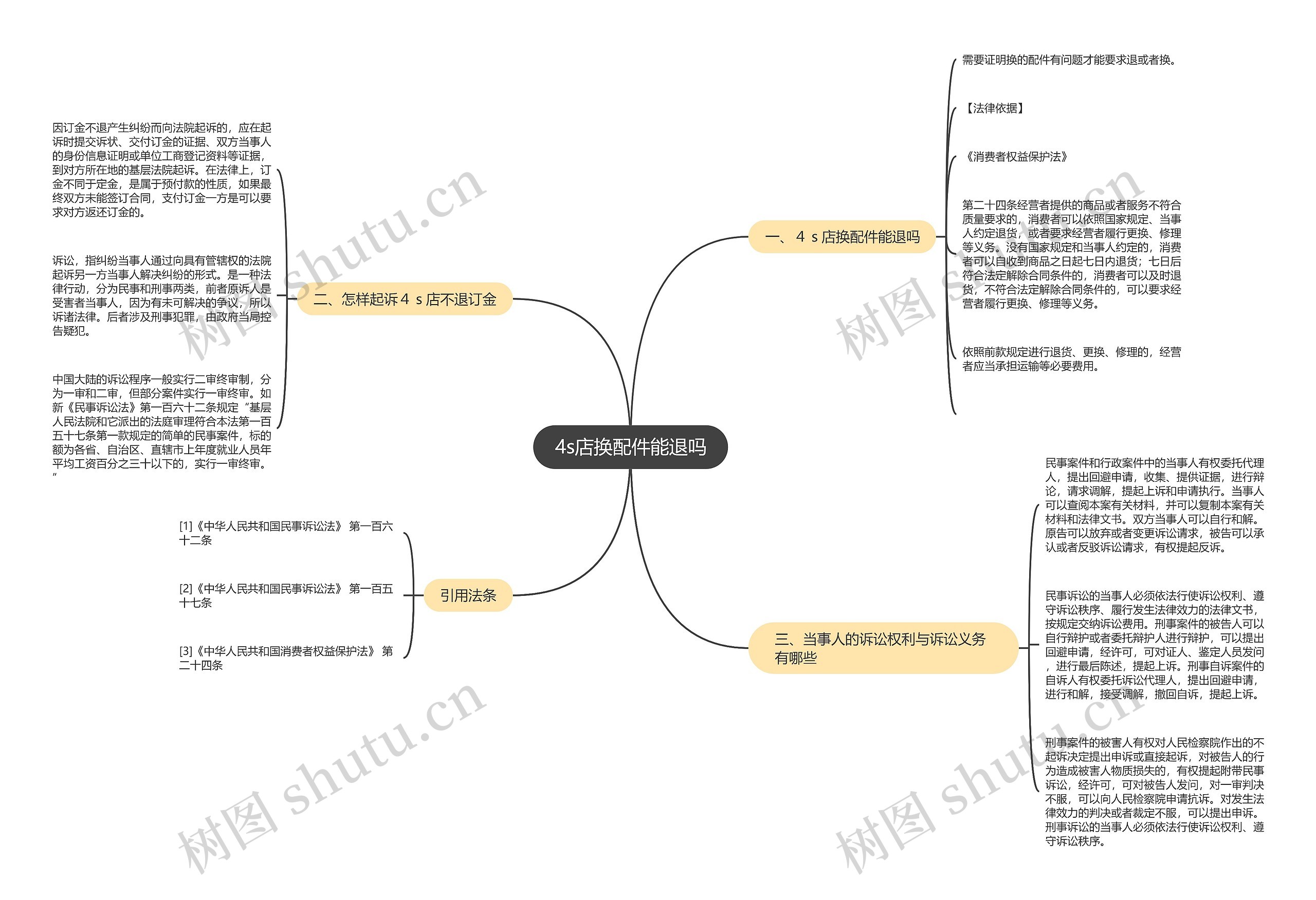 4s店换配件能退吗思维导图