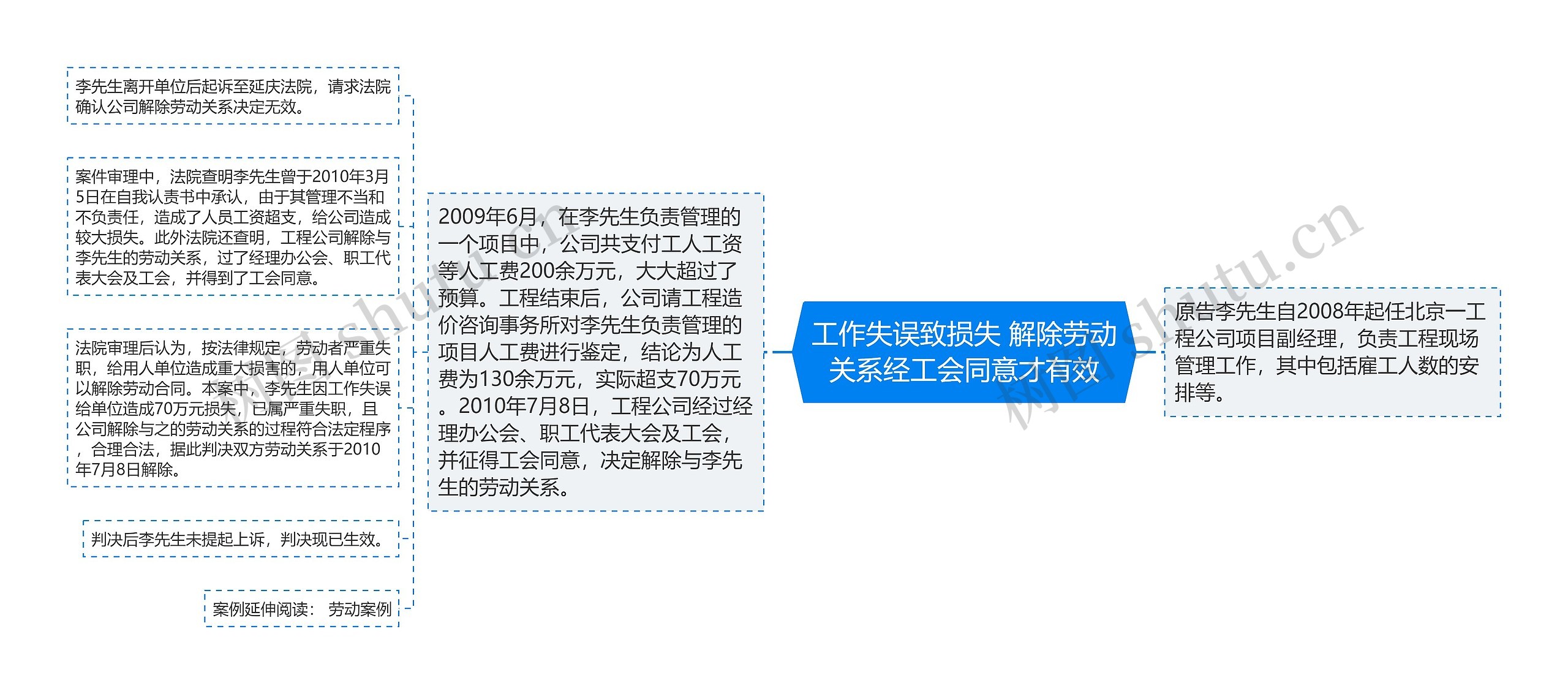 工作失误致损失 解除劳动关系经工会同意才有效