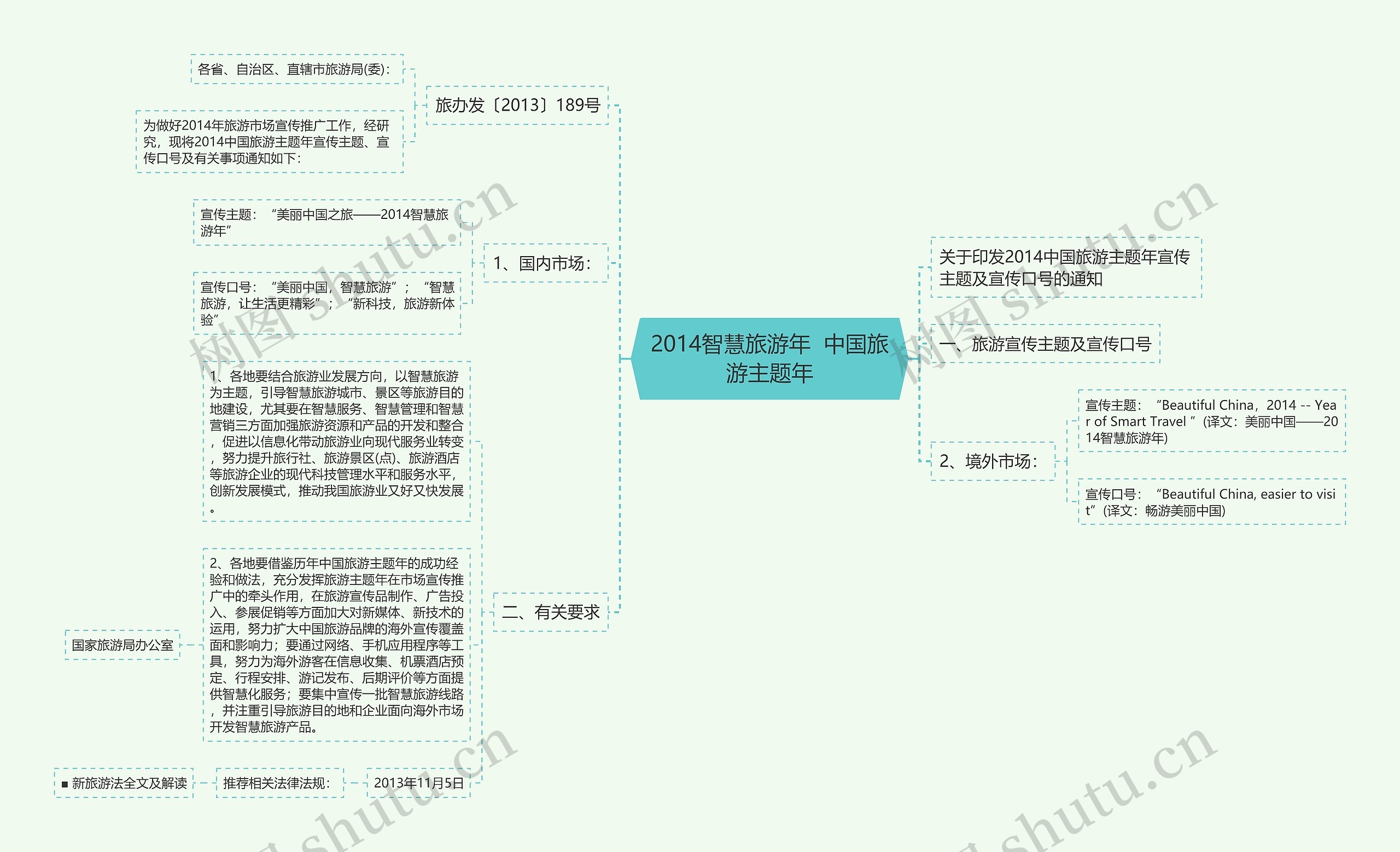 2014智慧旅游年  中国旅游主题年思维导图