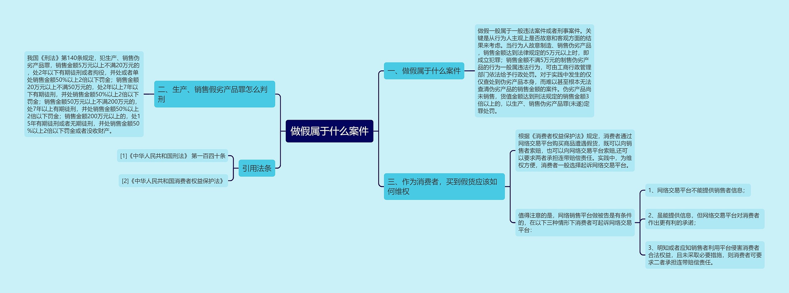 做假属于什么案件思维导图