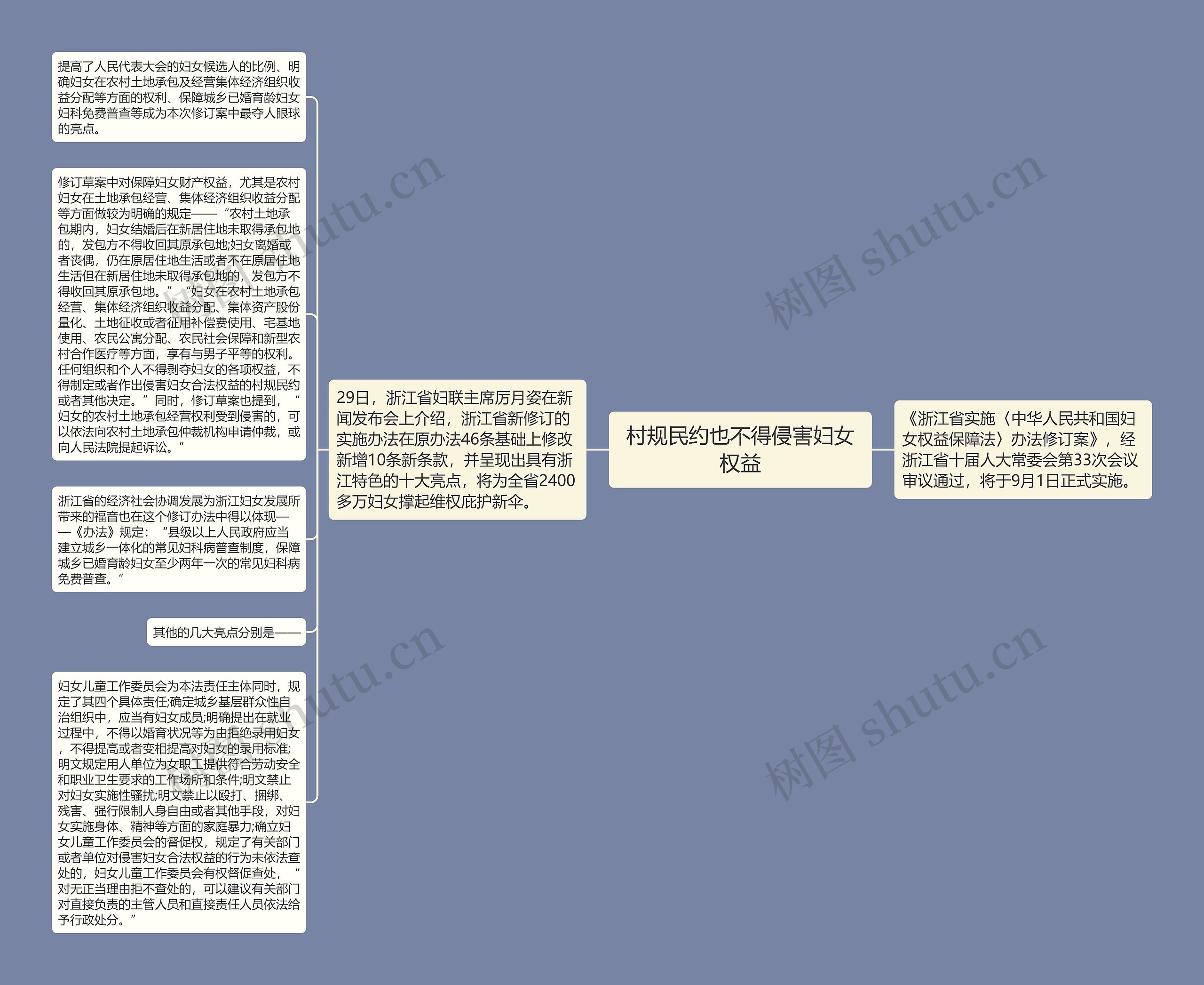 村规民约也不得侵害妇女权益思维导图