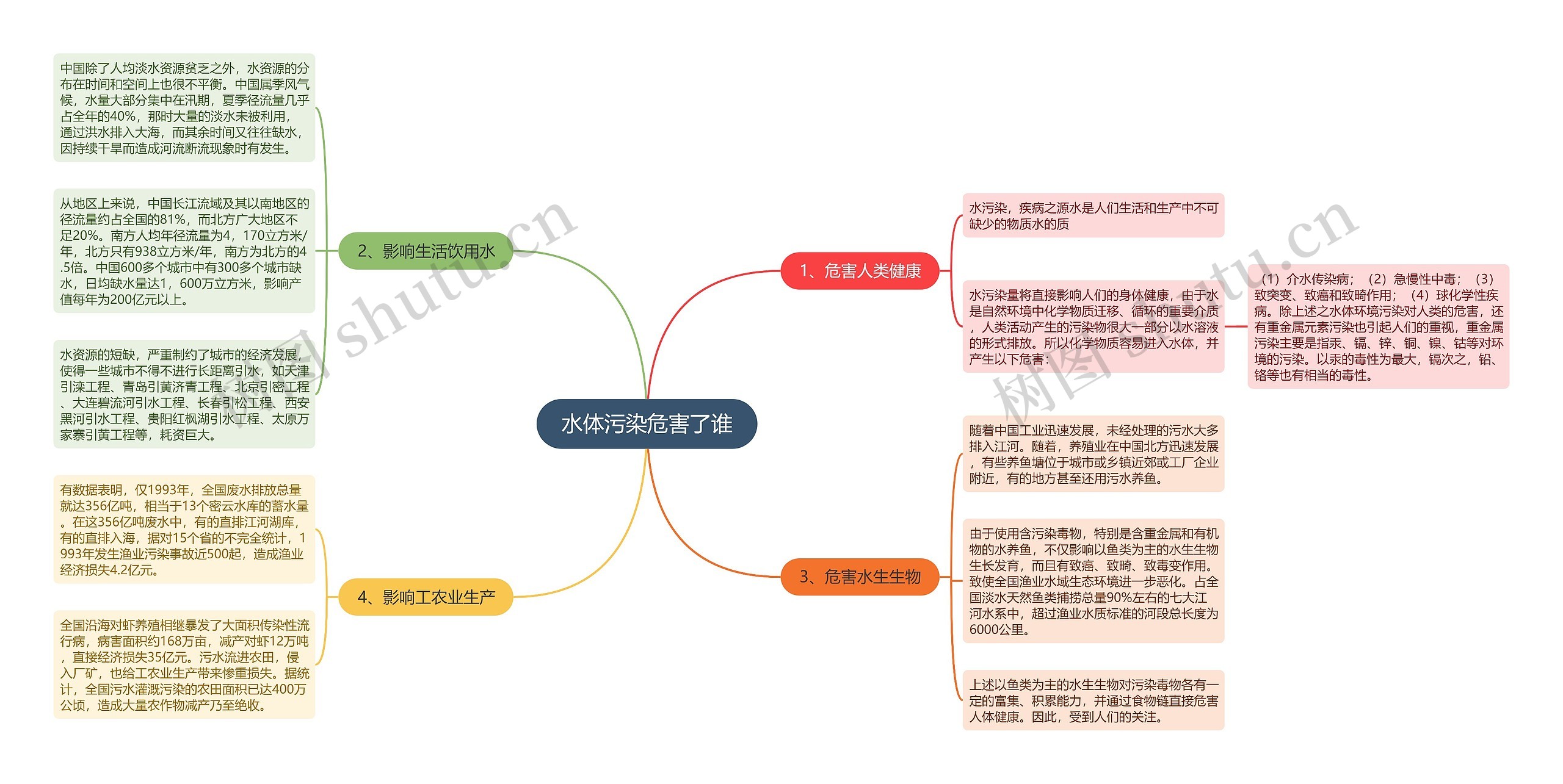 水体污染危害了谁思维导图