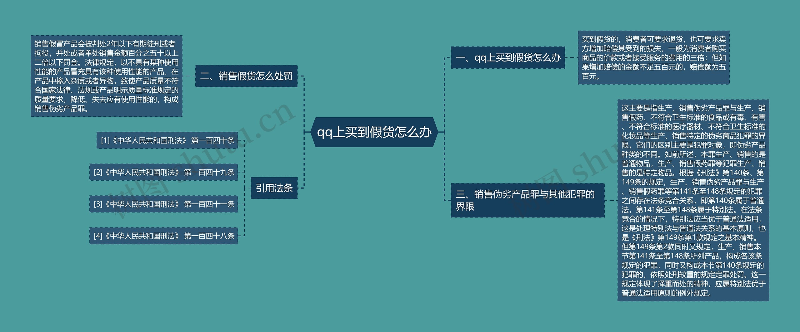 qq上买到假货怎么办思维导图