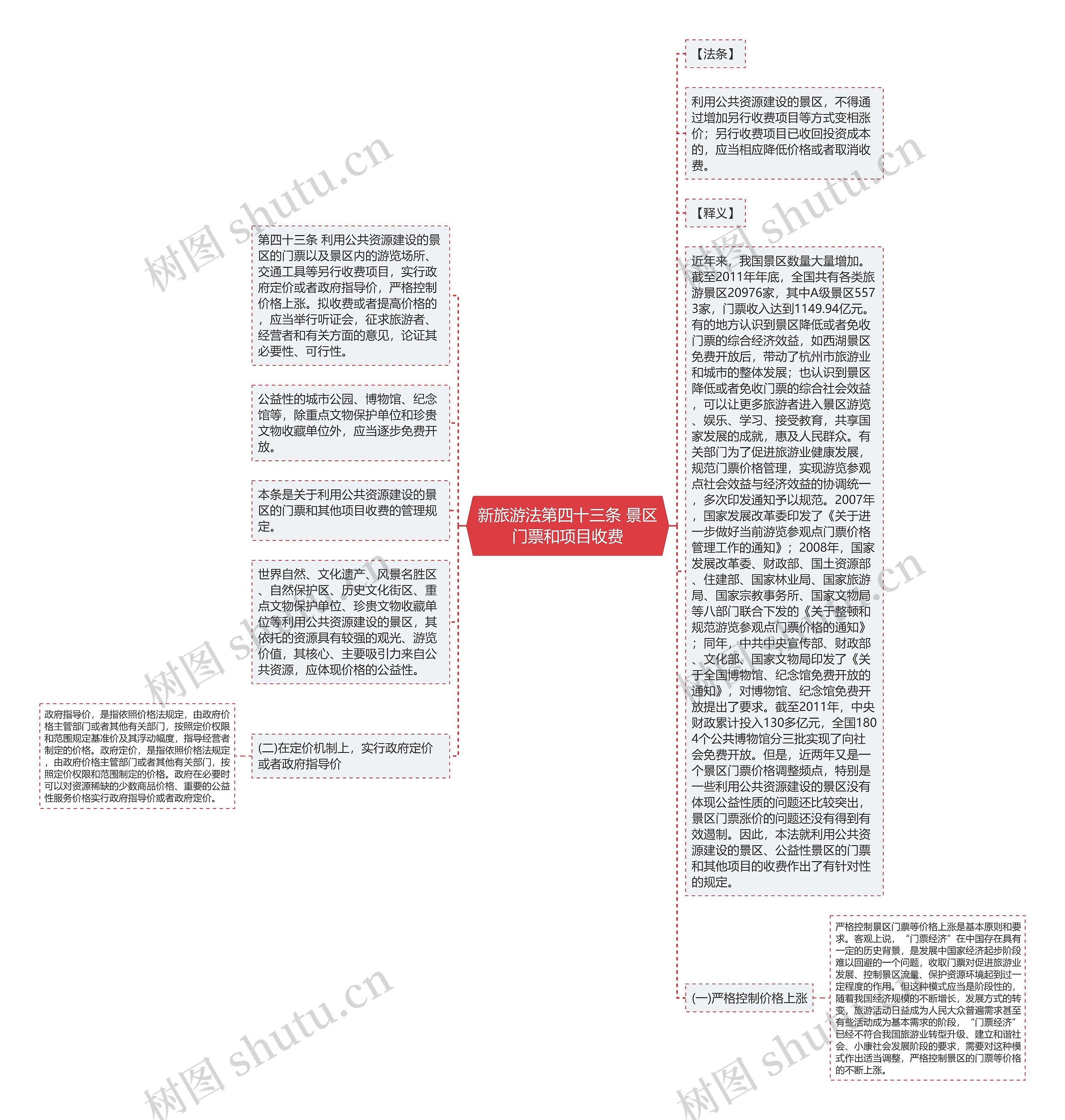 新旅游法第四十三条 景区门票和项目收费思维导图