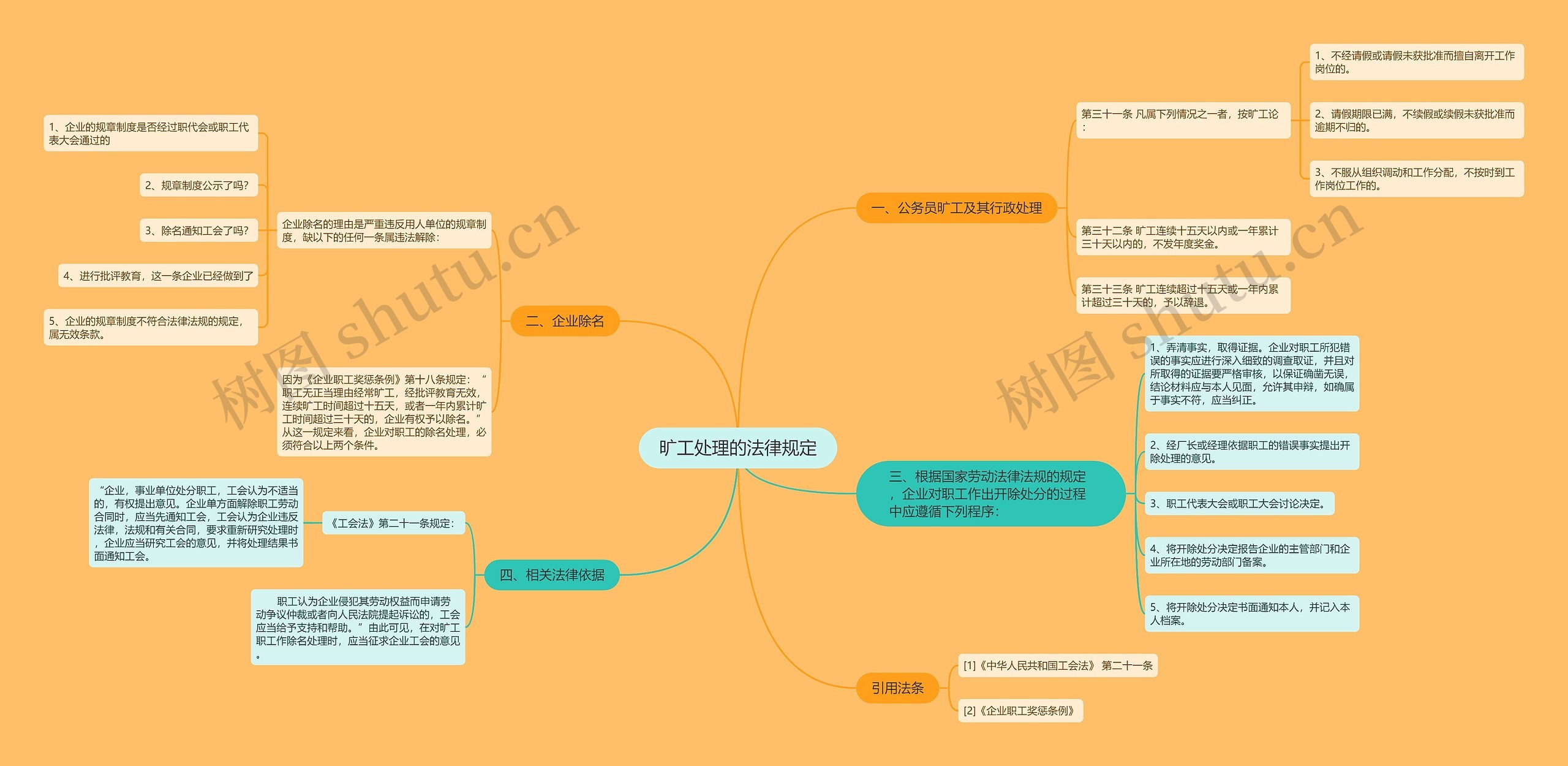 旷工处理的法律规定思维导图