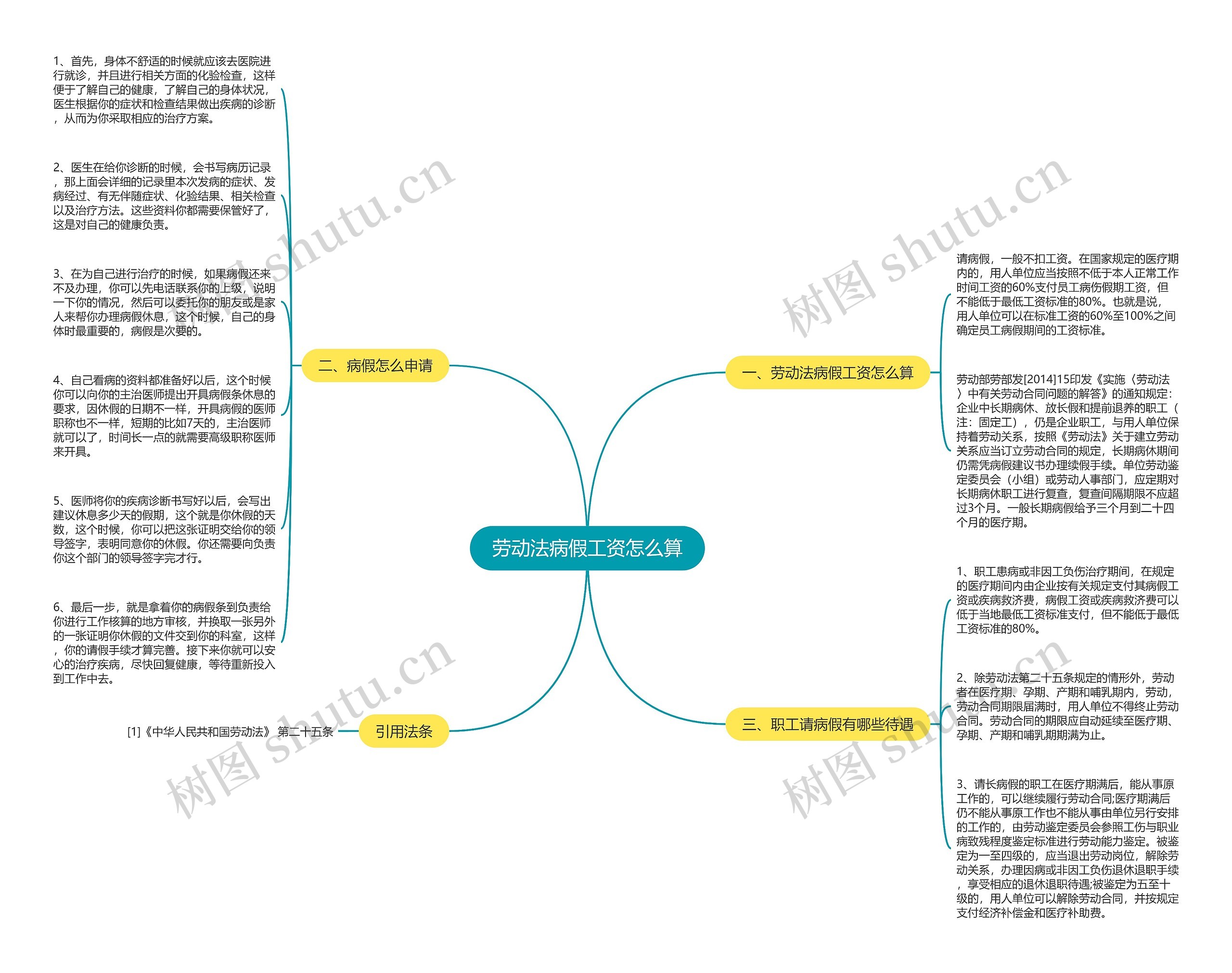 劳动法病假工资怎么算思维导图
