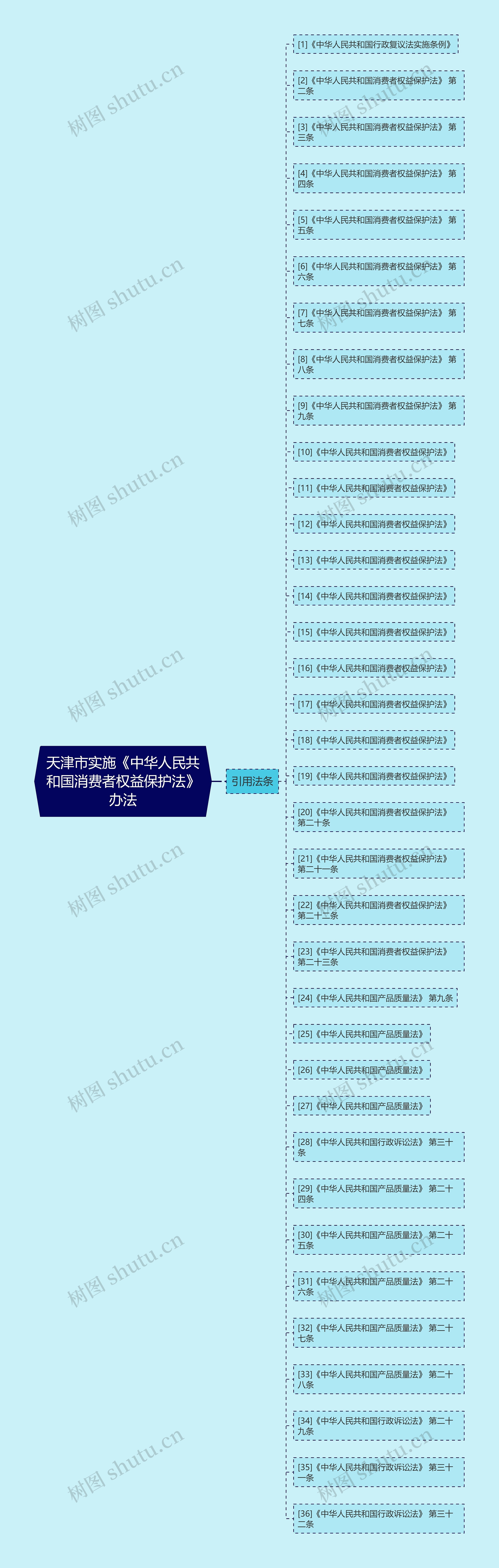 天津市实施《中华人民共和国消费者权益保护法》办法思维导图