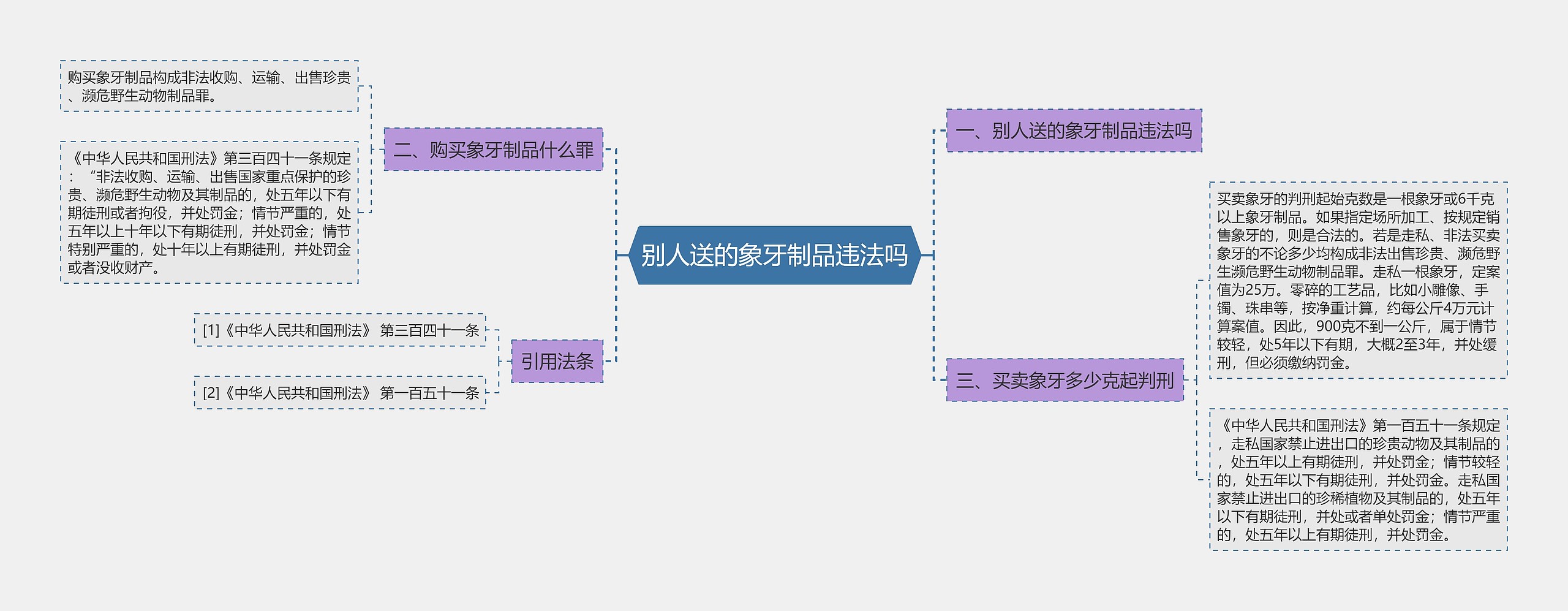 别人送的象牙制品违法吗思维导图