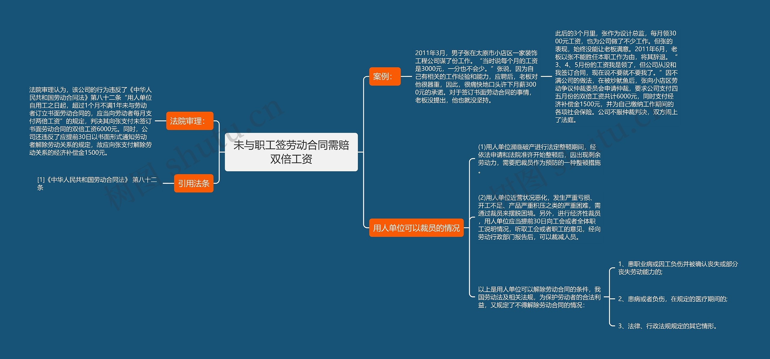 未与职工签劳动合同需赔双倍工资思维导图