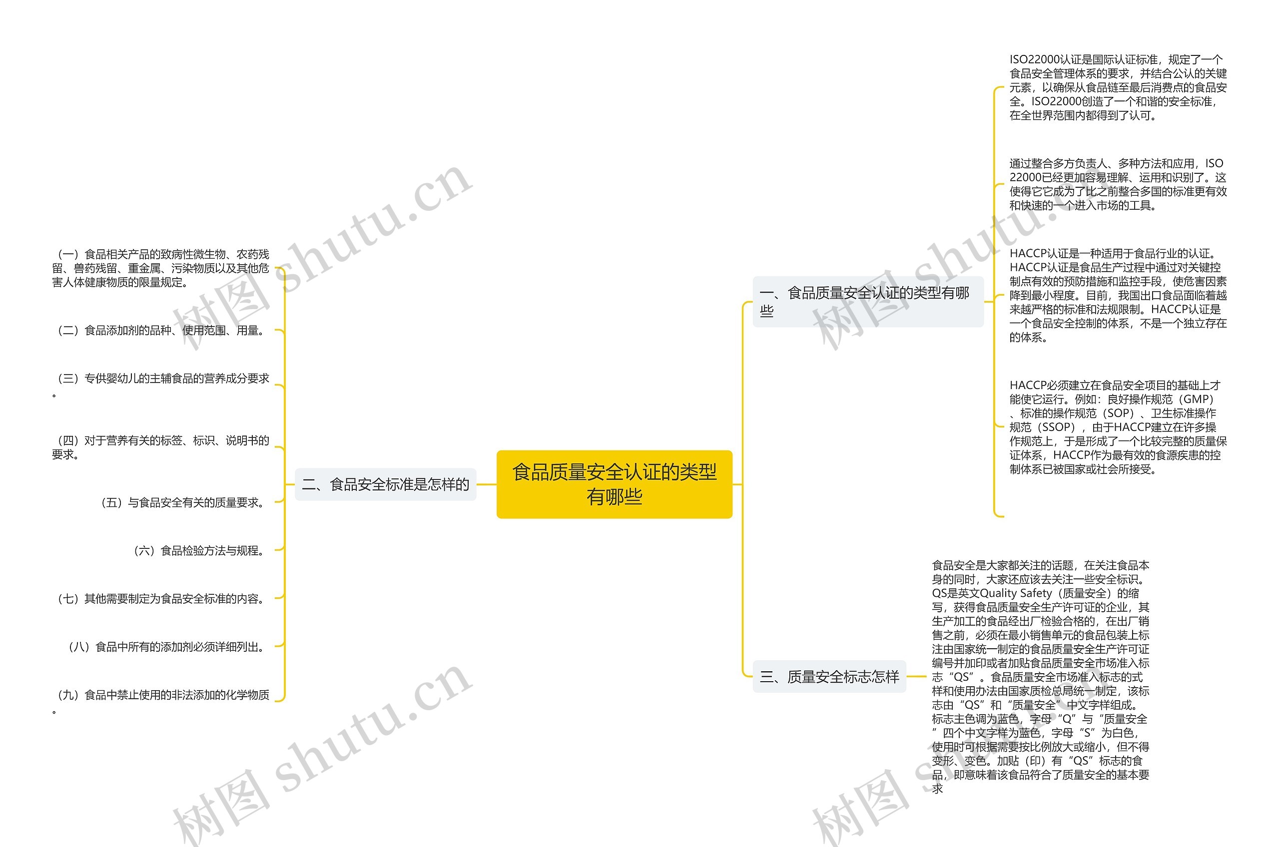 食品质量安全认证的类型有哪些思维导图