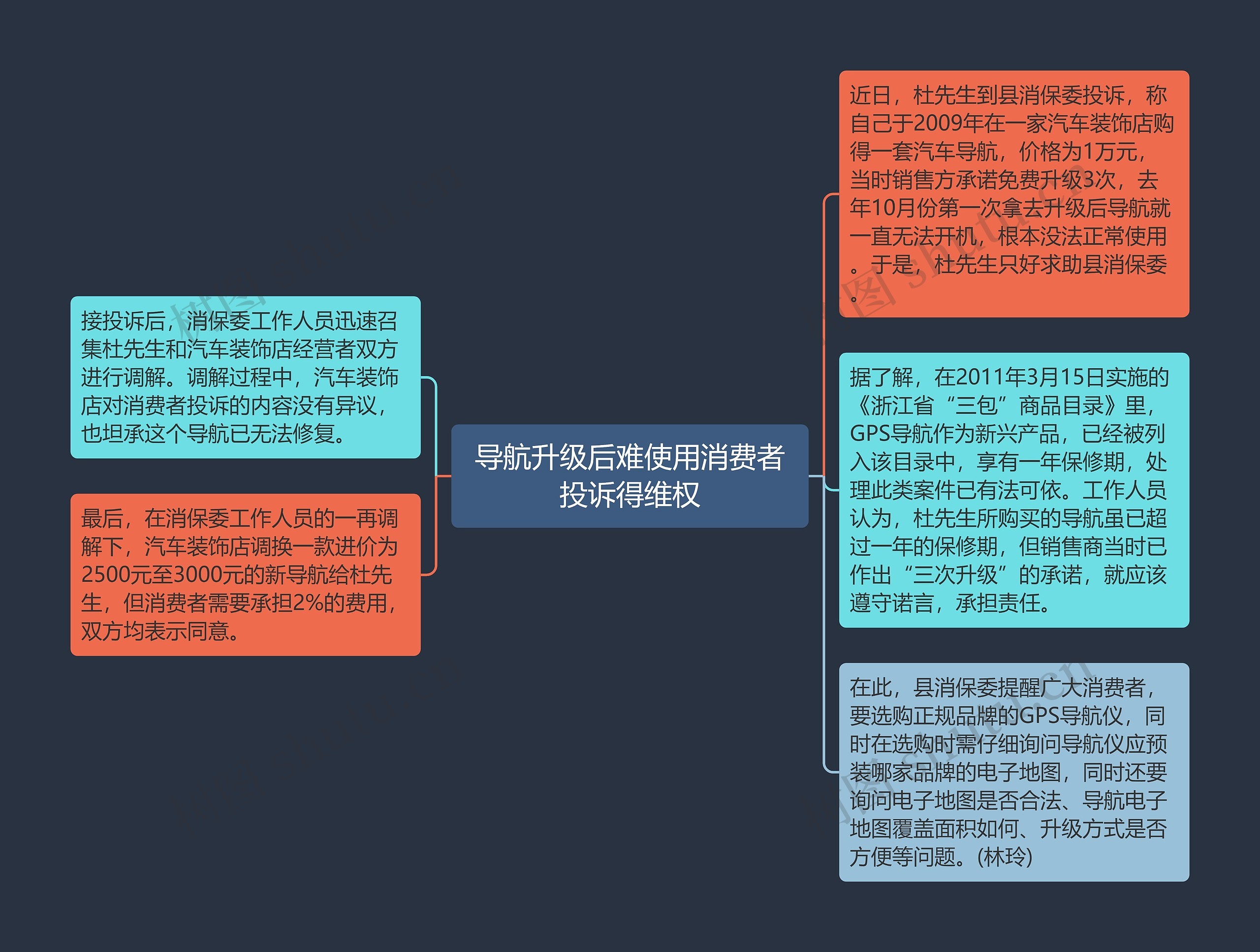 导航升级后难使用消费者投诉得维权思维导图