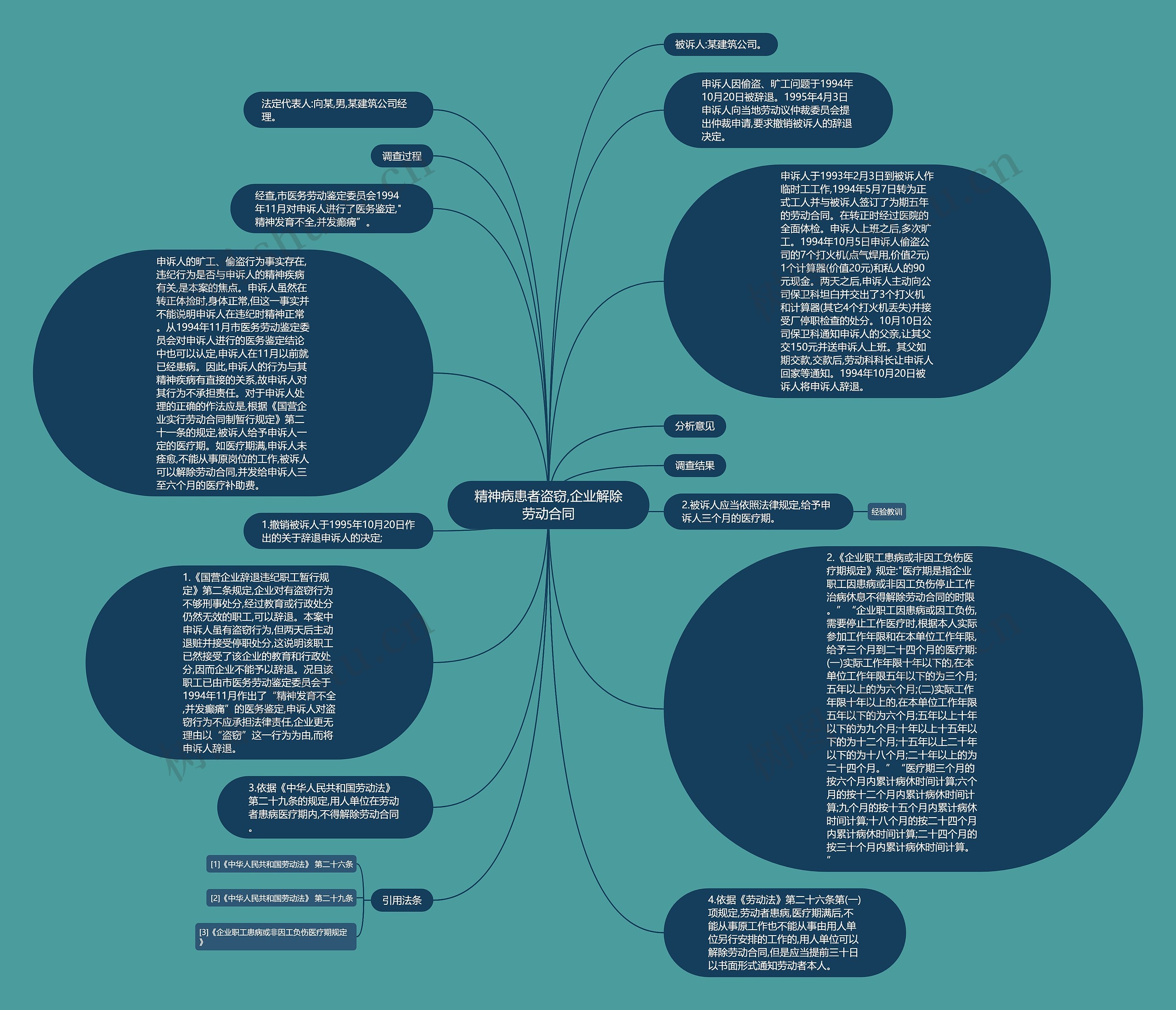 精神病患者盗窃,企业解除劳动合同思维导图