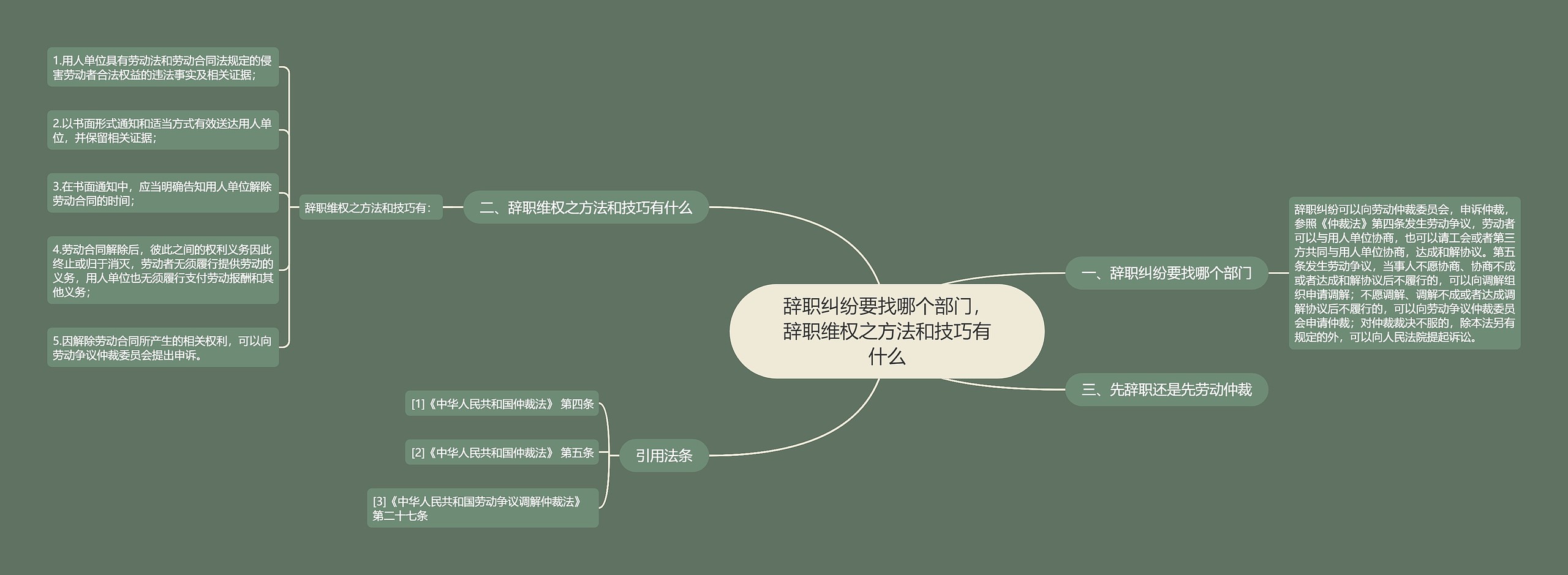 辞职纠纷要找哪个部门，辞职维权之方法和技巧有什么思维导图