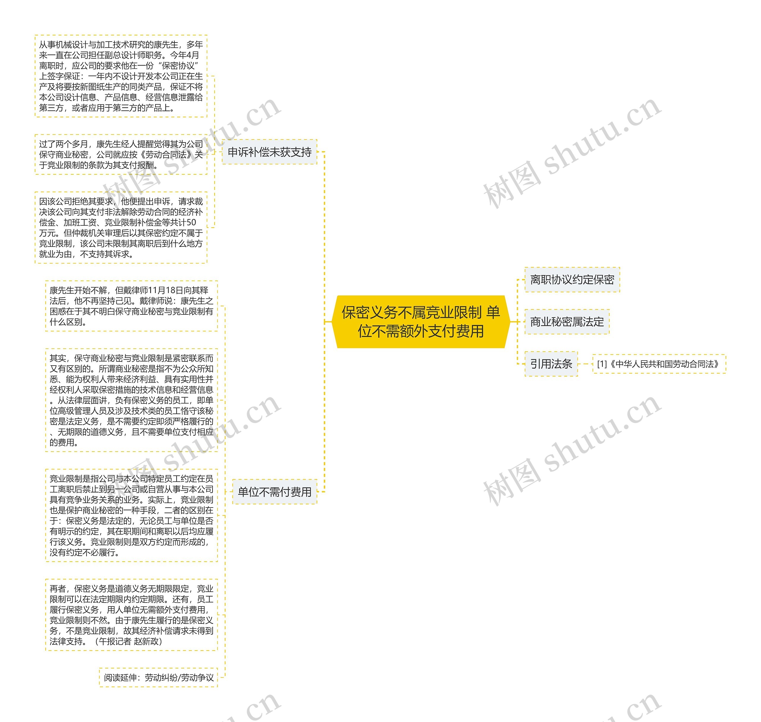 保密义务不属竞业限制 单位不需额外支付费用思维导图