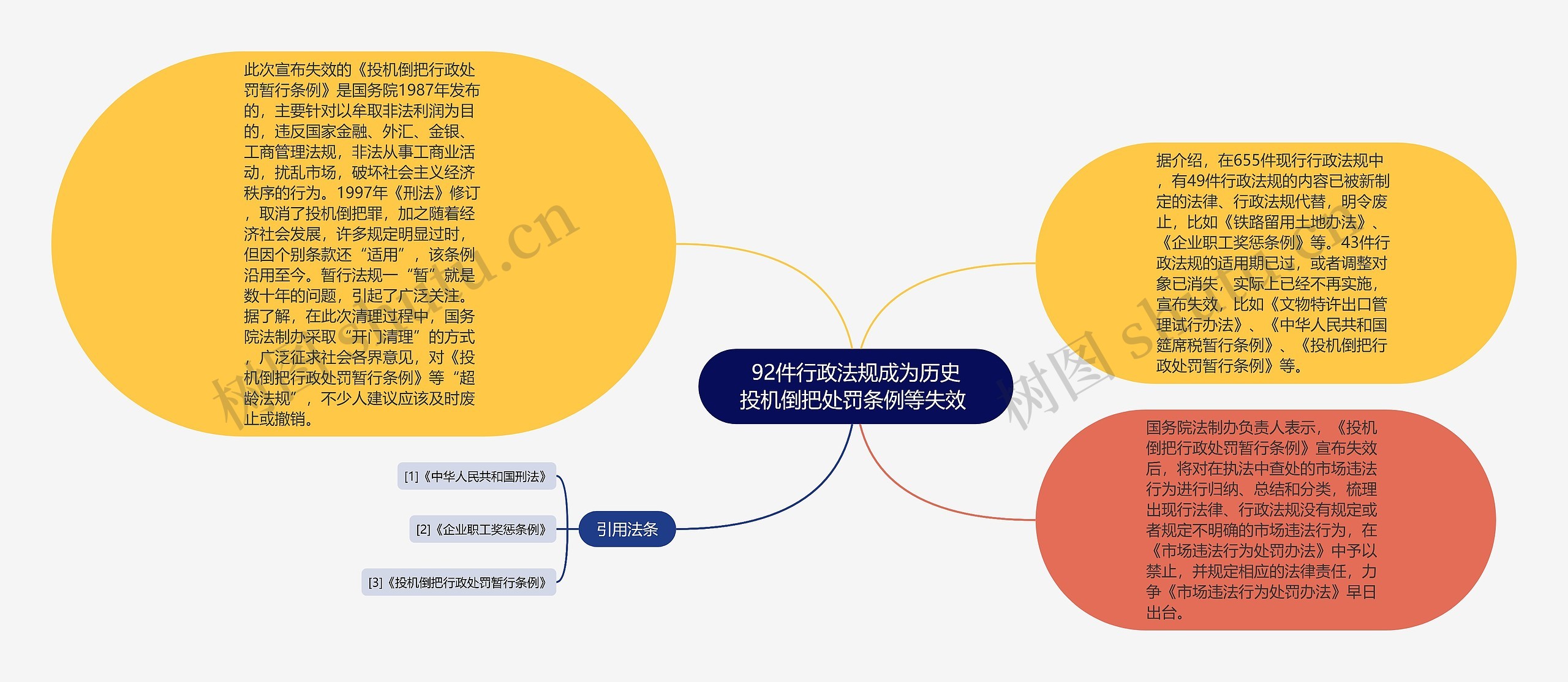  92件行政法规成为历史 投机倒把处罚条例等失效 思维导图