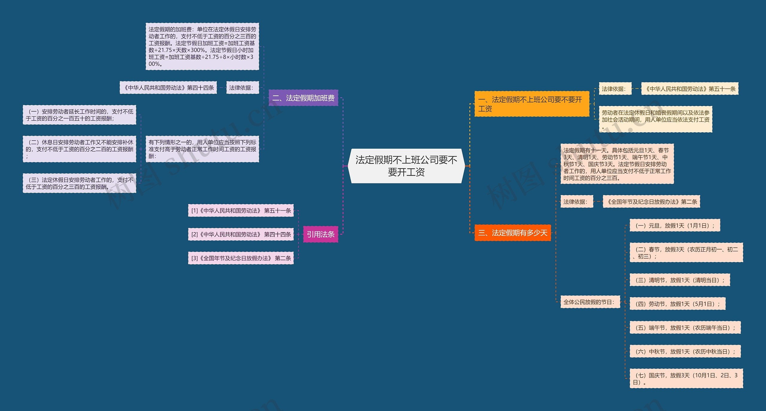 法定假期不上班公司要不要开工资思维导图