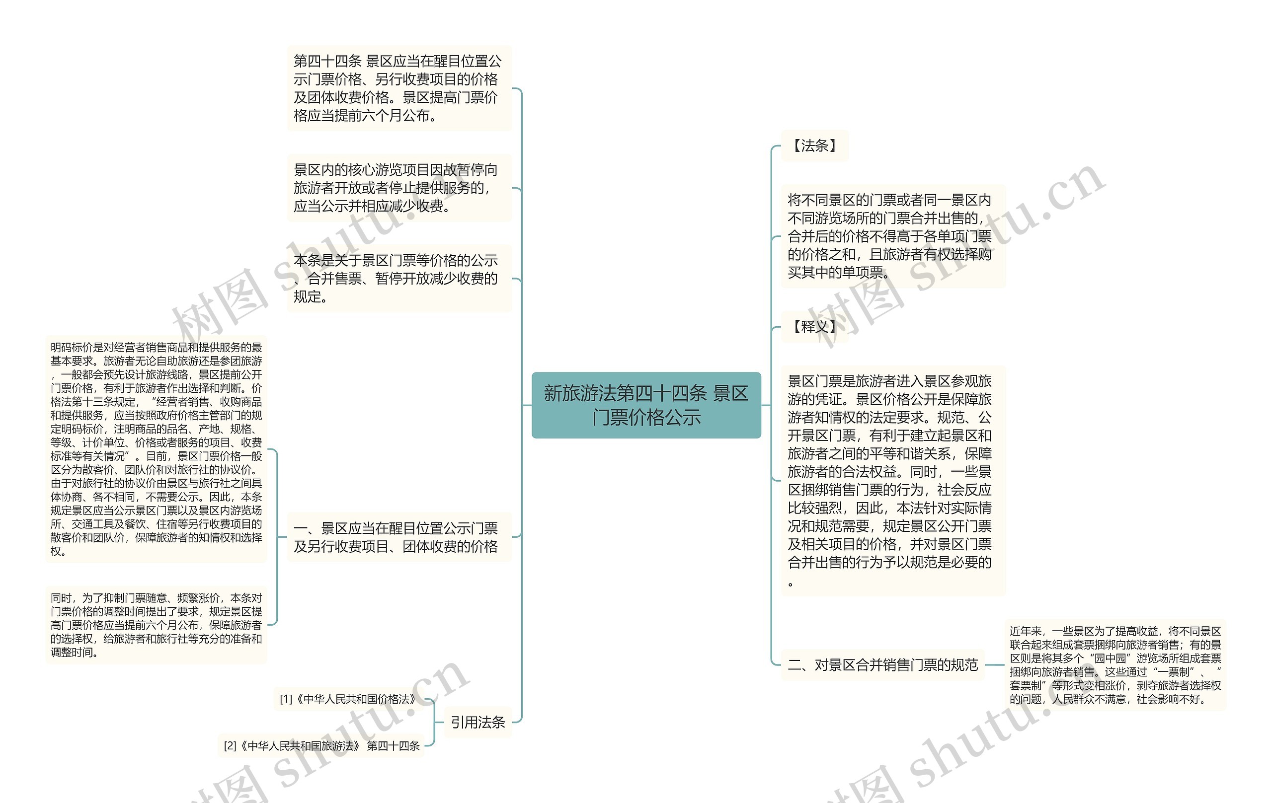 新旅游法第四十四条 景区门票价格公示思维导图