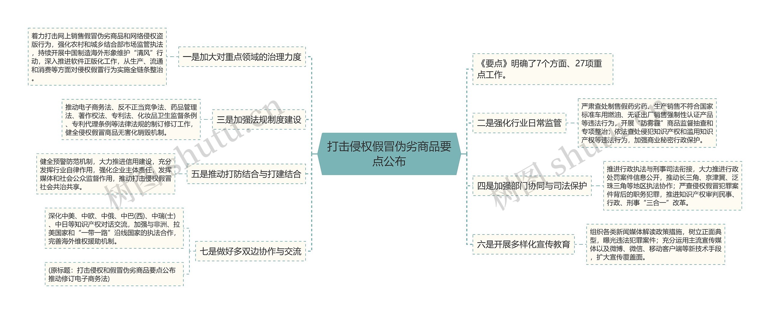 打击侵权假冒伪劣商品要点公布思维导图