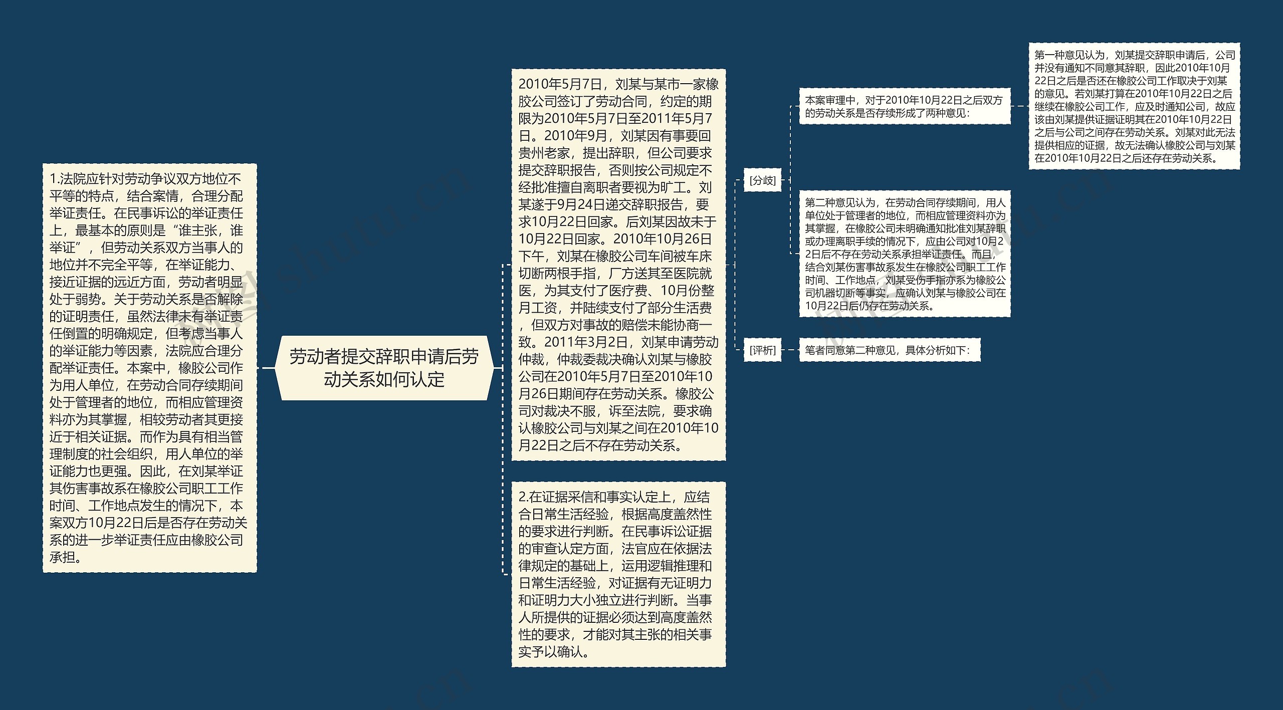 劳动者提交辞职申请后劳动关系如何认定思维导图