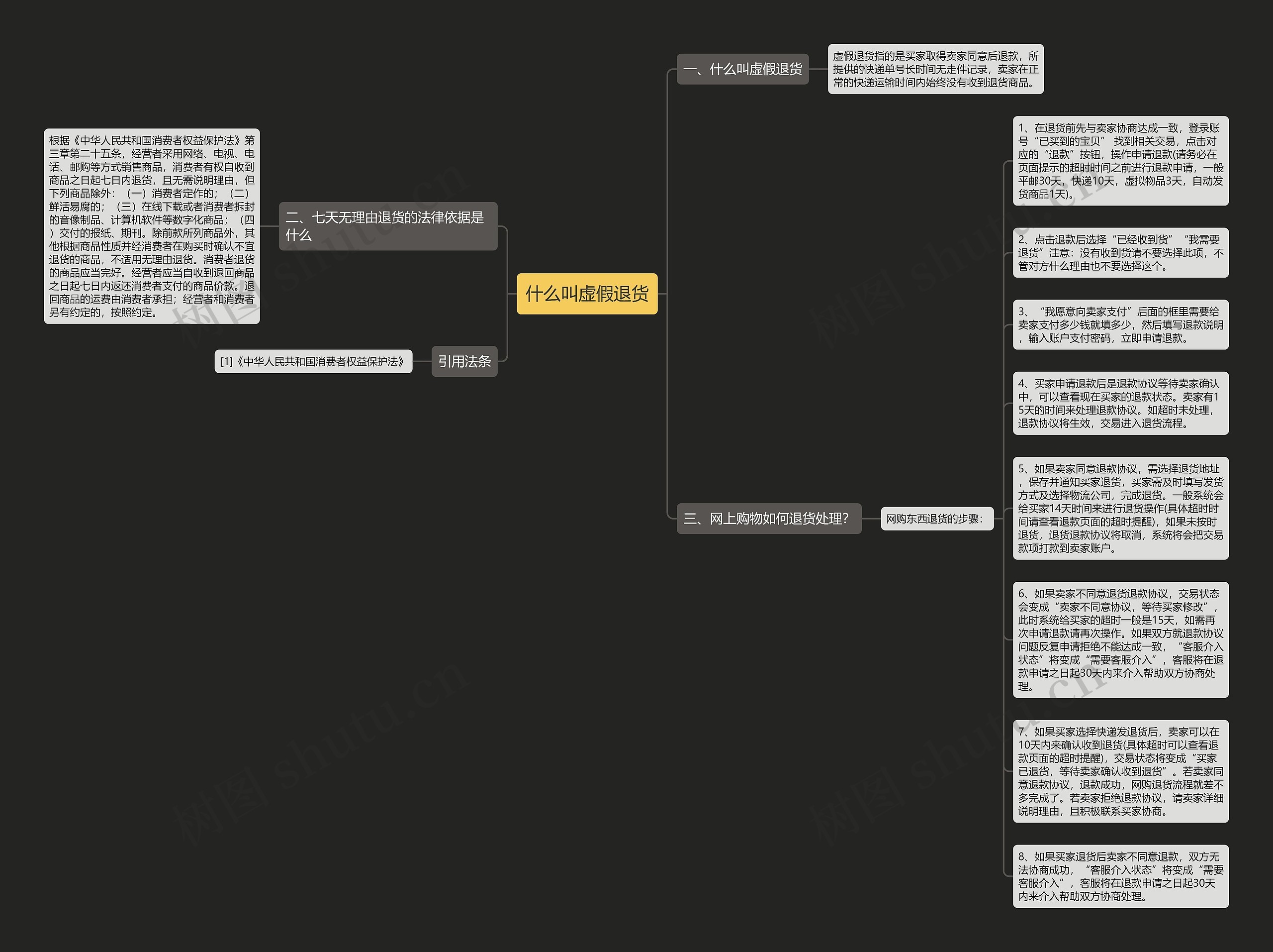 什么叫虚假退货思维导图