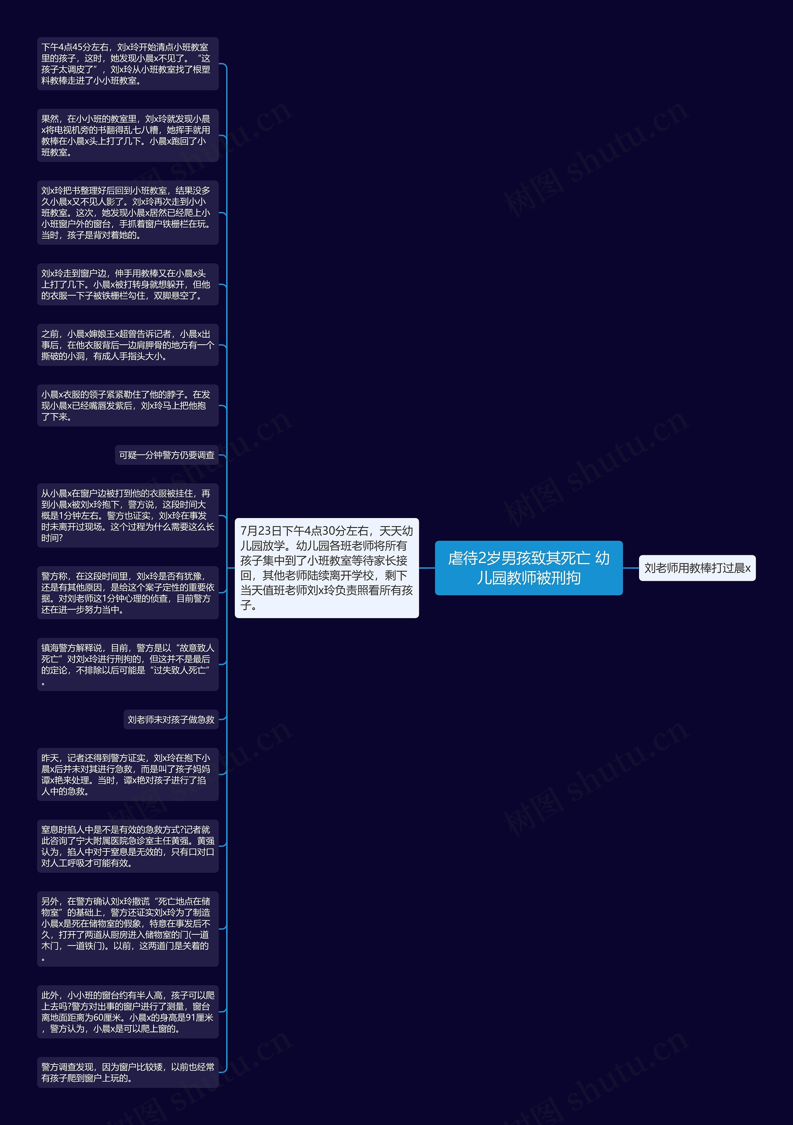 虐待2岁男孩致其死亡 幼儿园教师被刑拘思维导图