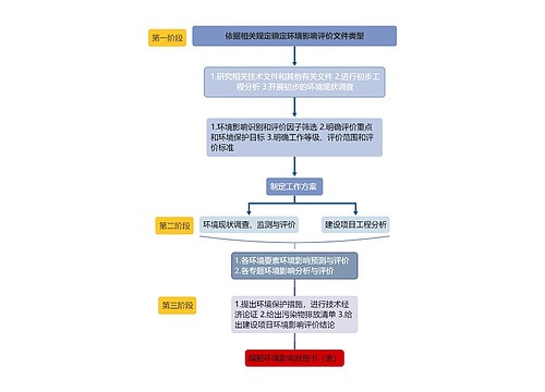 依据相关规定确定环境影响评价文件类型