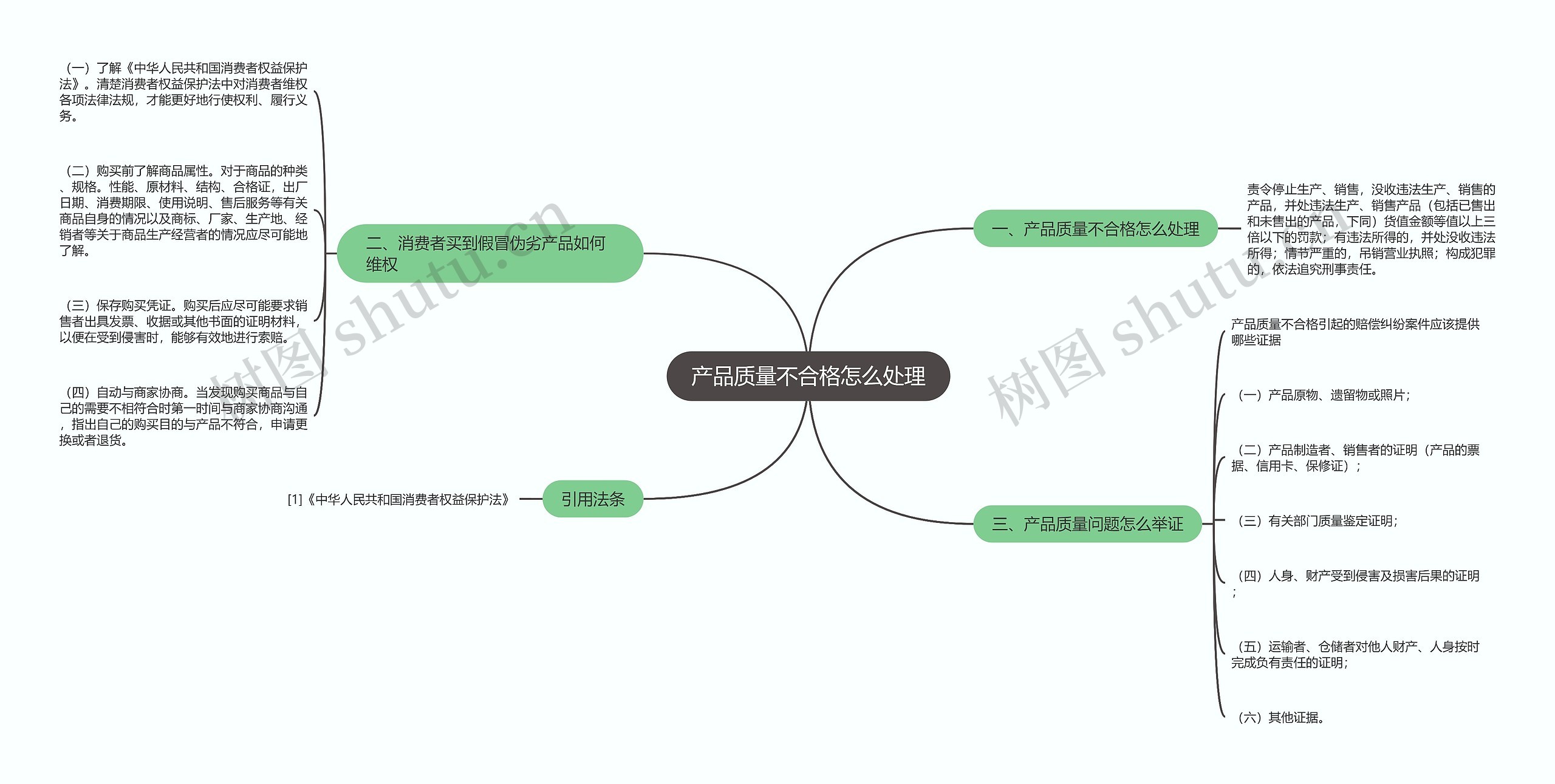 产品质量不合格怎么处理思维导图