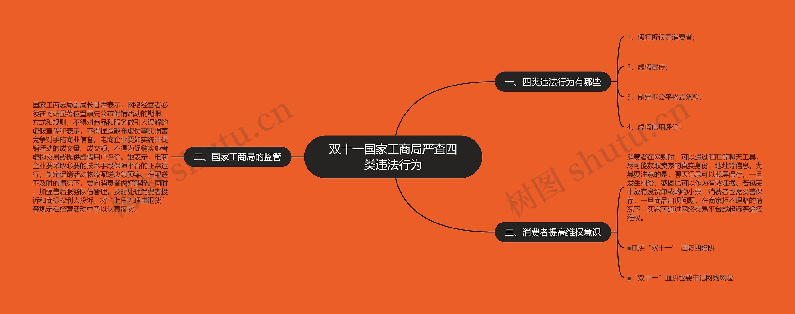 双十一国家工商局严查四类违法行为思维导图