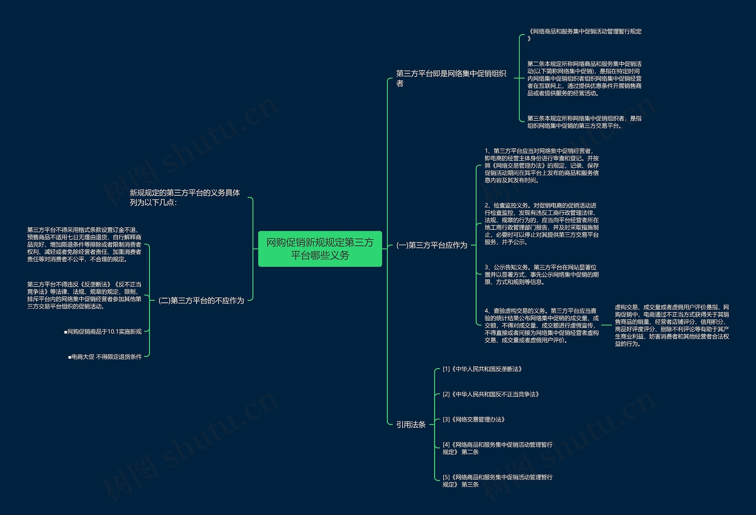 网购促销新规规定第三方平台哪些义务思维导图