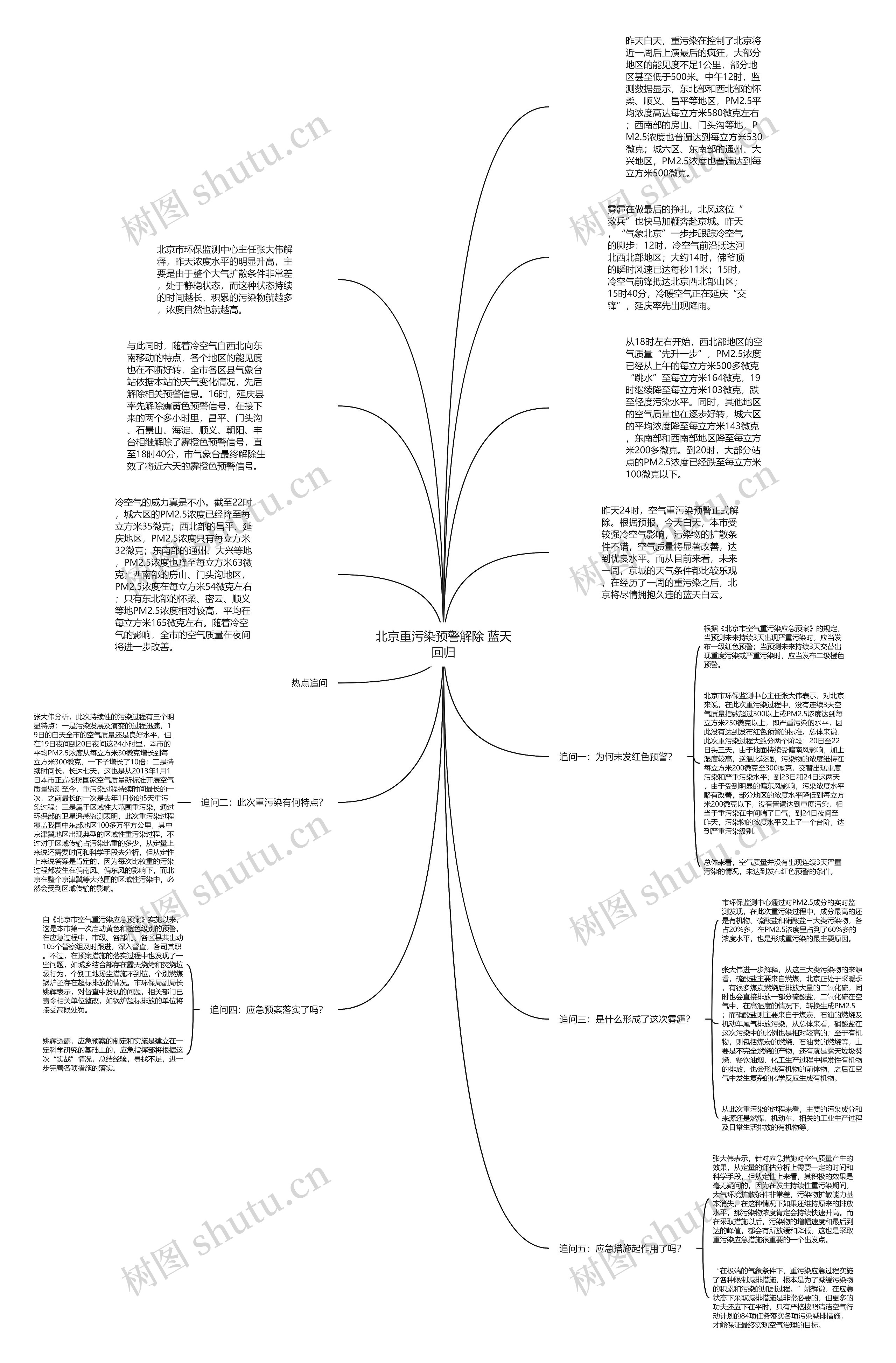 北京重污染预警解除 蓝天回归思维导图